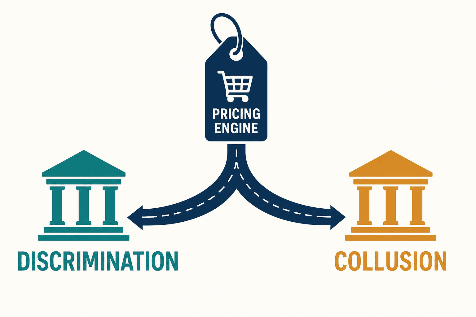 One pricing engine splitting into two roads labeled Discrimination and Collusion.