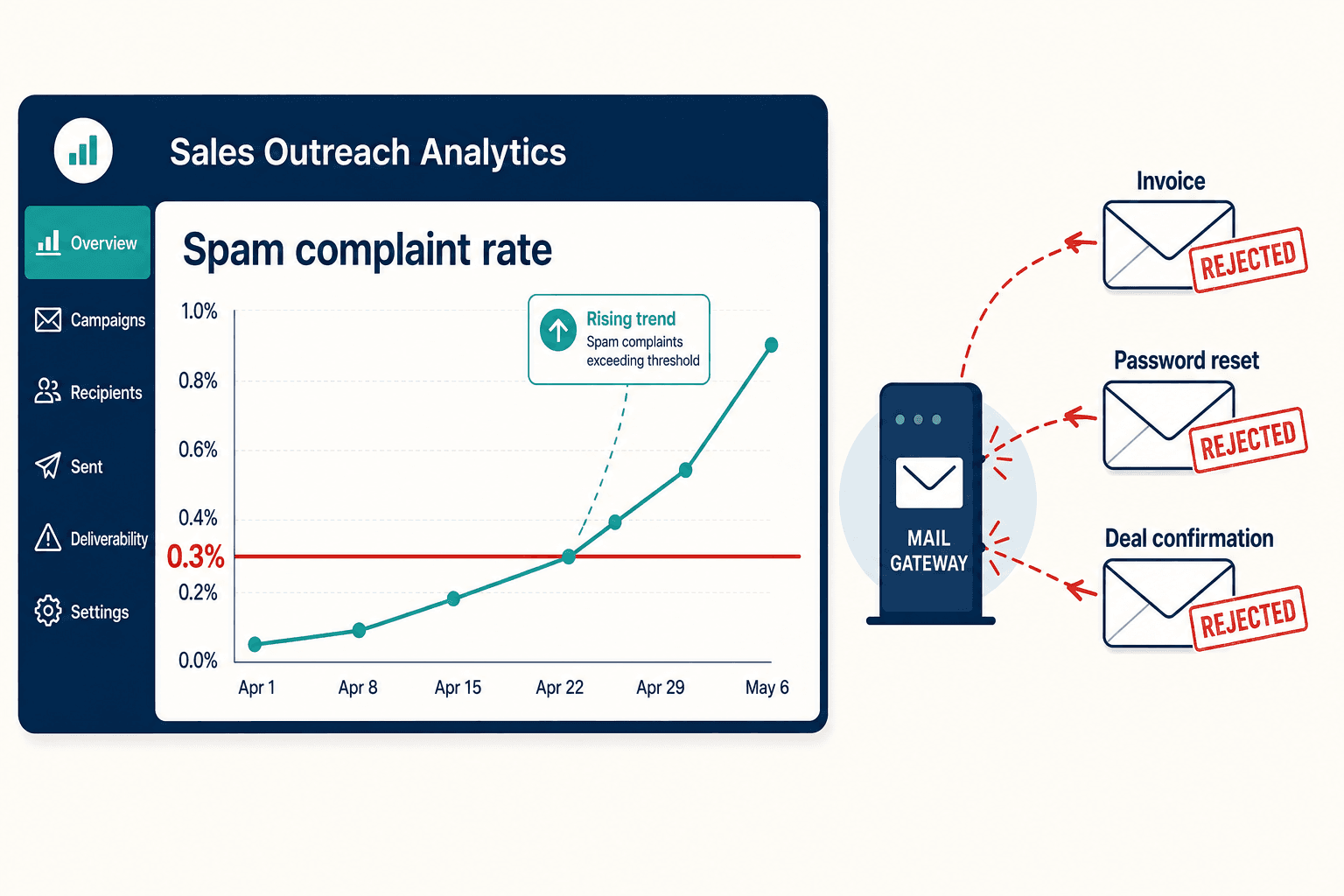 Sales dashboard spam-rate line crossing a red 0.3% threshold as invoice and password-reset emails bounce back rejected