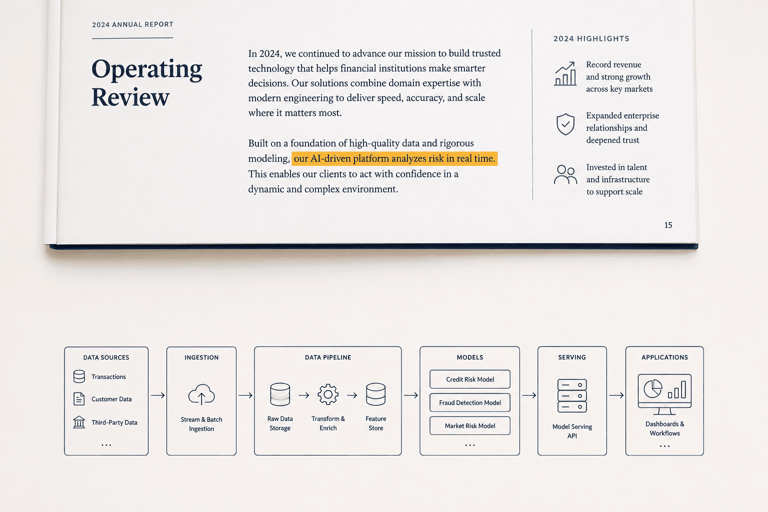 An annual-report AI claim highlighted above an empty gap, disconnected from the system diagram below.