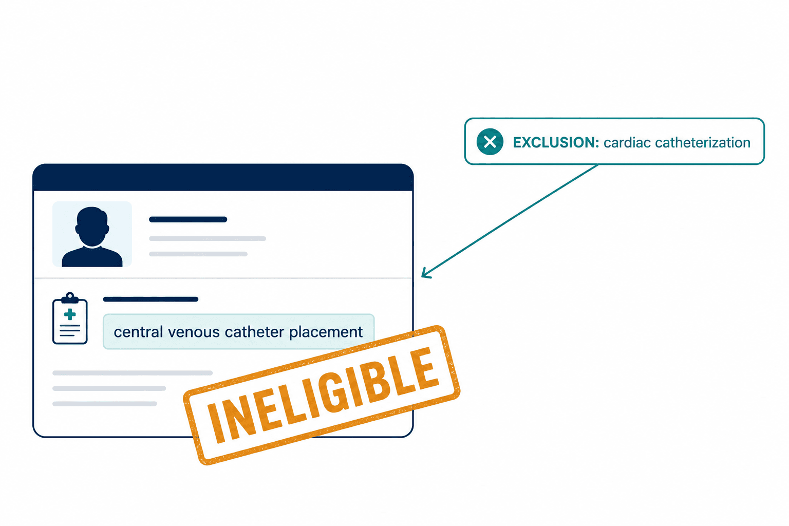 A clinical trial eligibility screen wrongly stamping an eligible patient INELIGIBLE over a central-venous-catheter note.