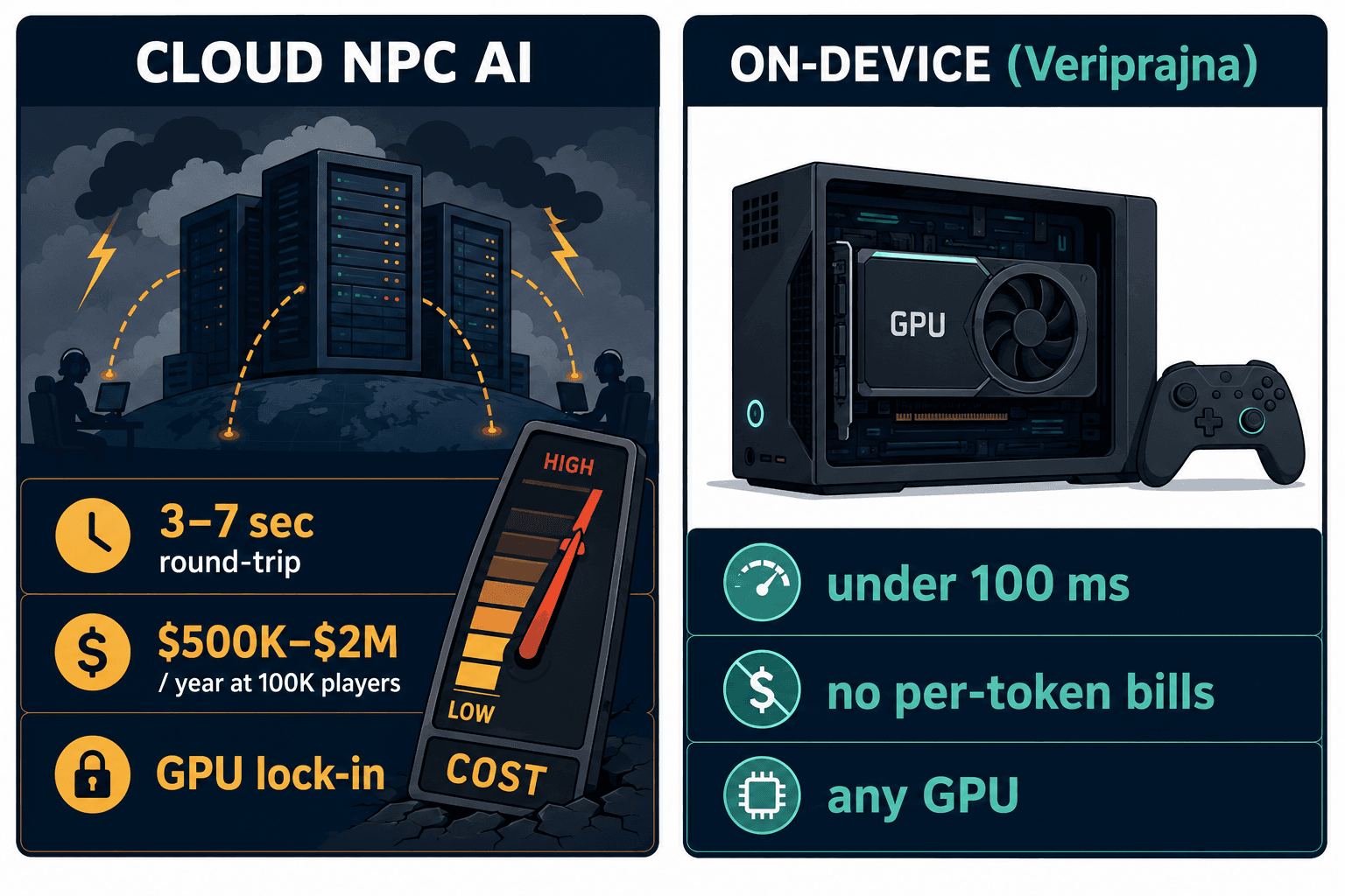 Comparison: cloud NPC AI's latency, cost and lock-in versus on-device inference's speed and freedom.