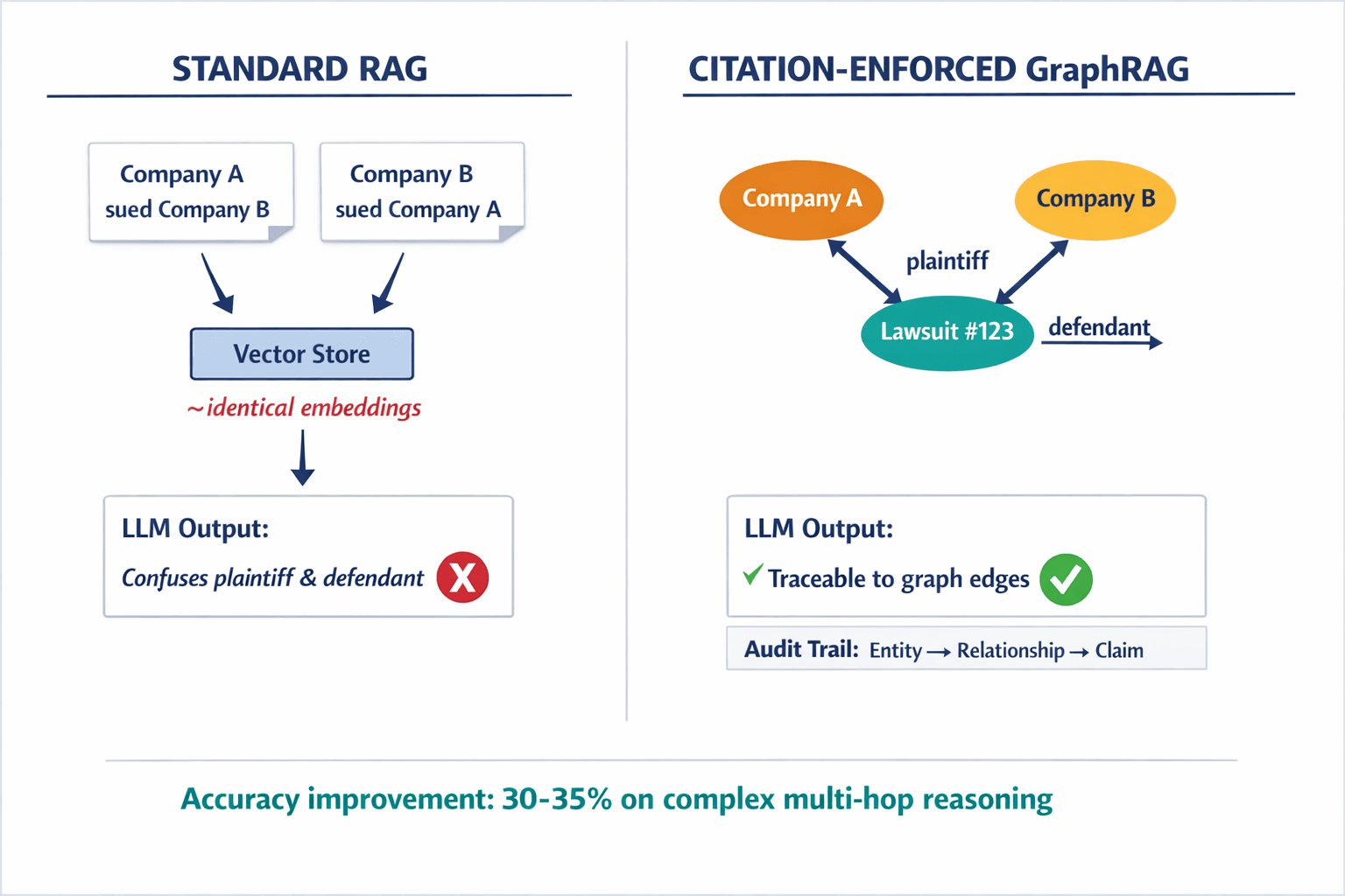 A diagram comparing standard RAG (vector similarity) vs Citation-Enforced GraphRAG, showing how vector search confuses directionality while a knowledge graph preserves it.