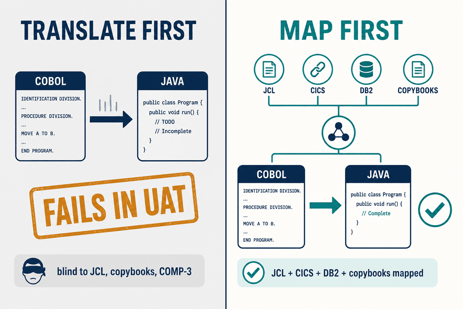 Translate-first approach failing in UAT versus a map-first dependency-graph approach succeeding.