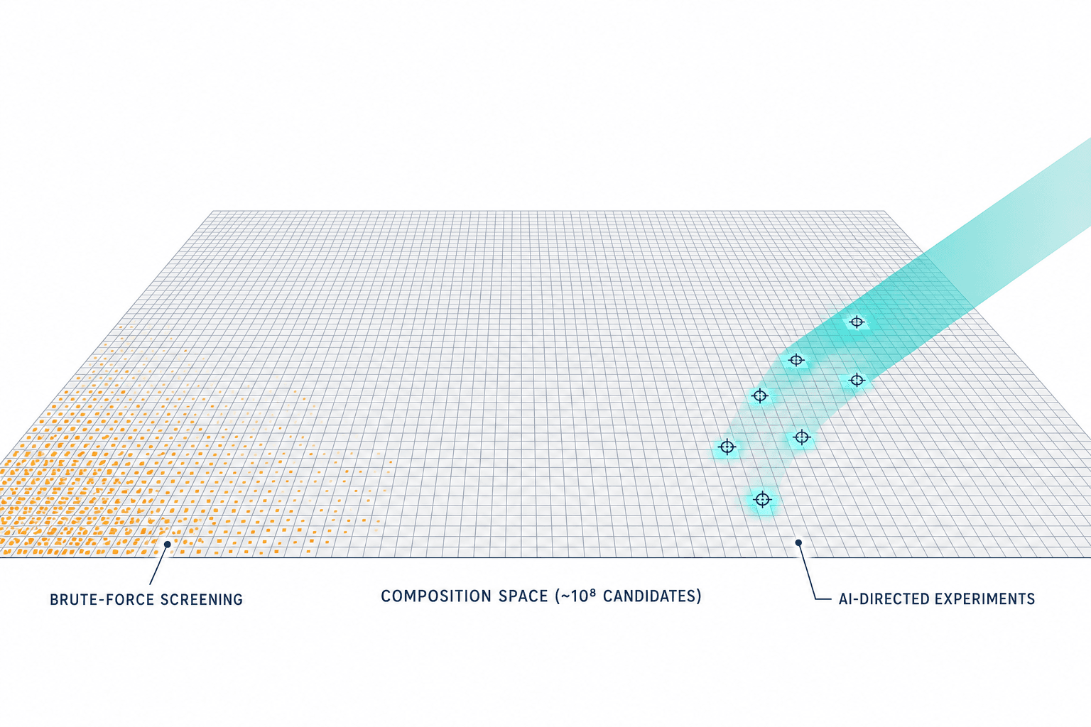Composition-space grid: brute-force scatter vs a few AI-targeted experiments