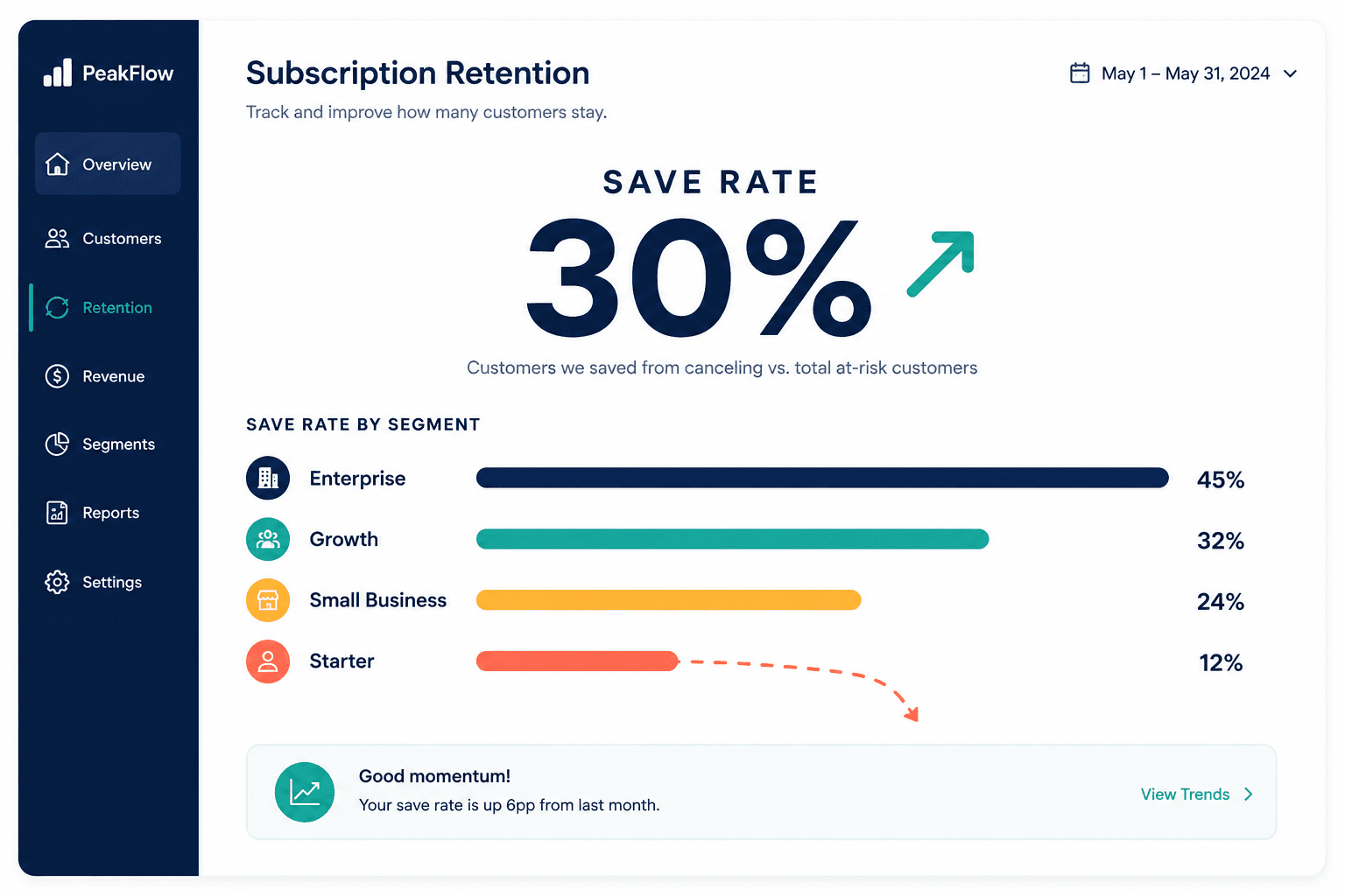 Retention dashboard showing a 30% save rate above four differently-colored user-segment bars, one trailing down.