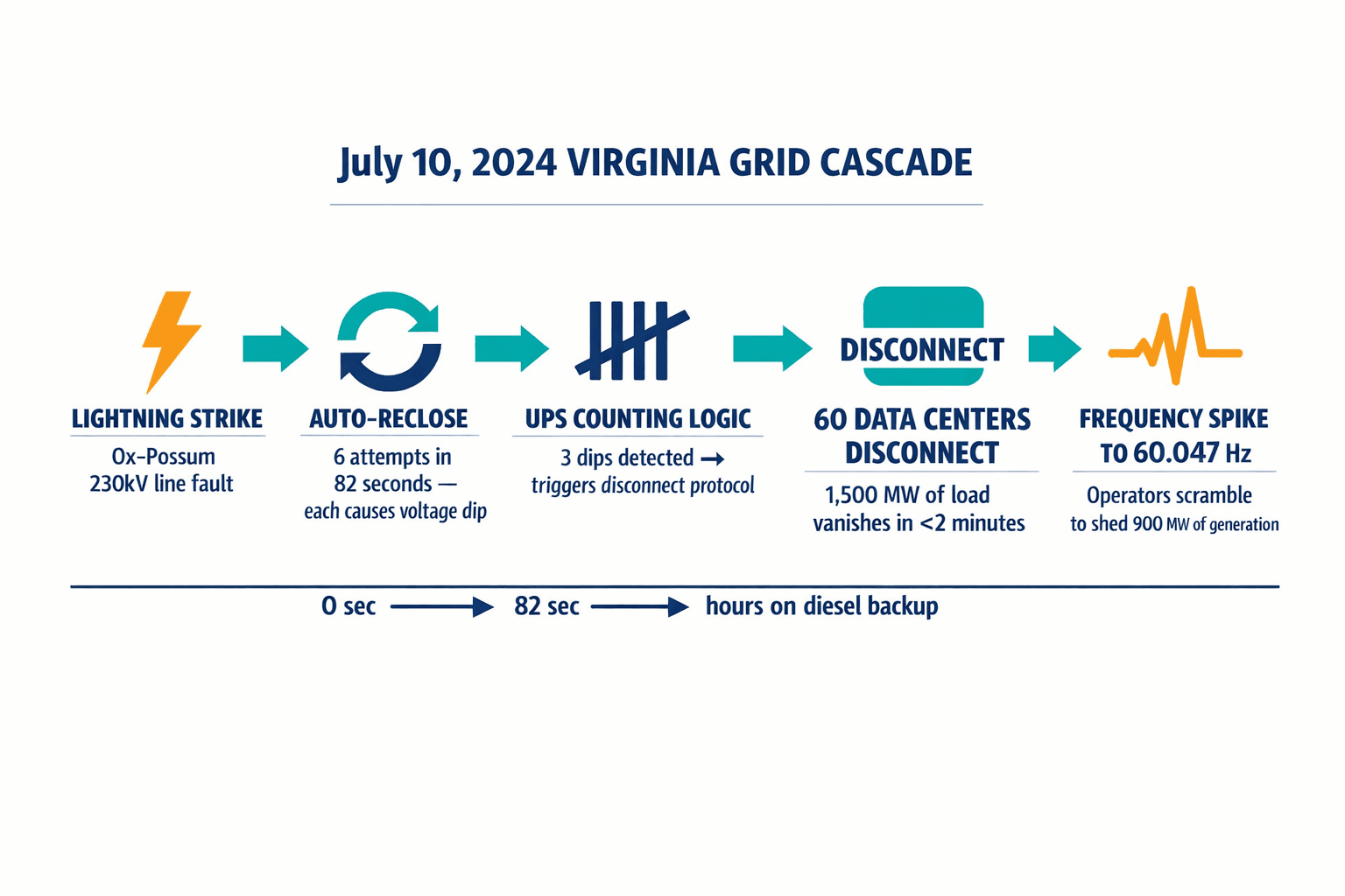 A timeline flowchart showing the full cascade sequence from lightning strike to grid frequency spike, with precise timing and MW figures at each stage.