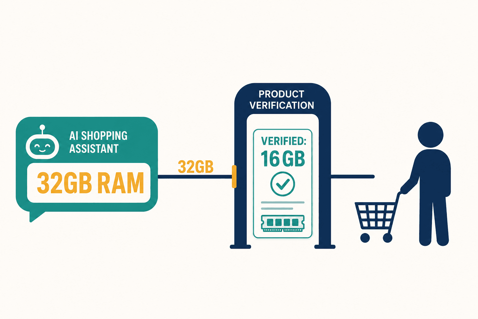 AI chat bubble says 32GB; a verification gate stops it and shows the catalog's true 16GB.