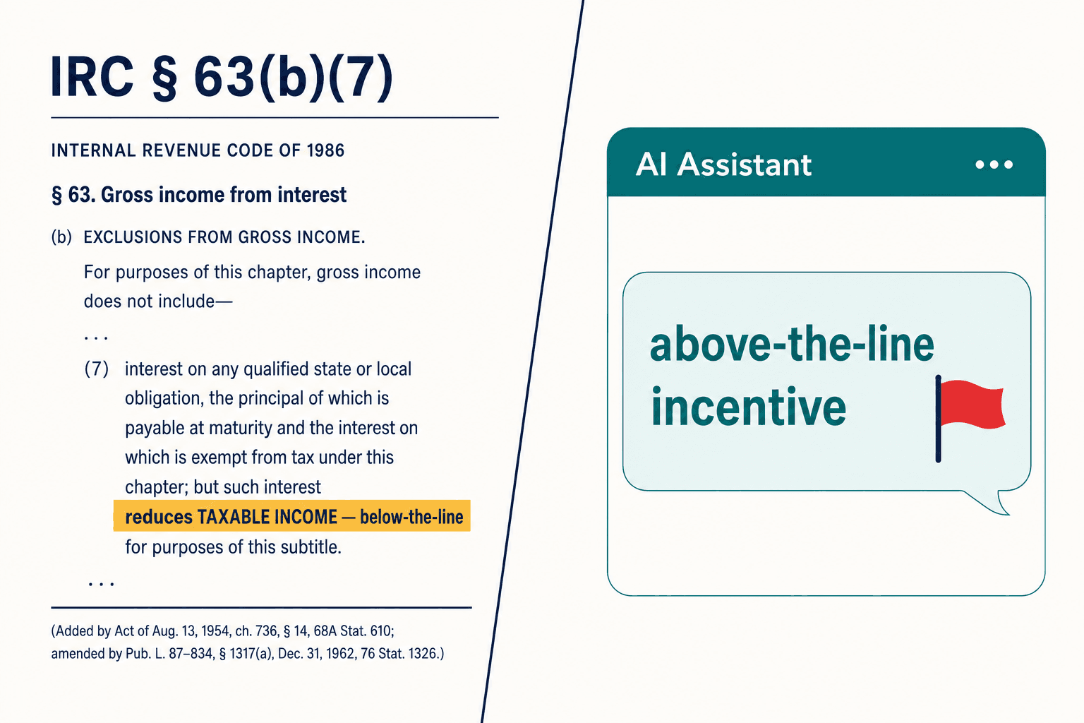 A printed tax statute page contradicting an AI chatbot answer that calls the deduction above-the-line
