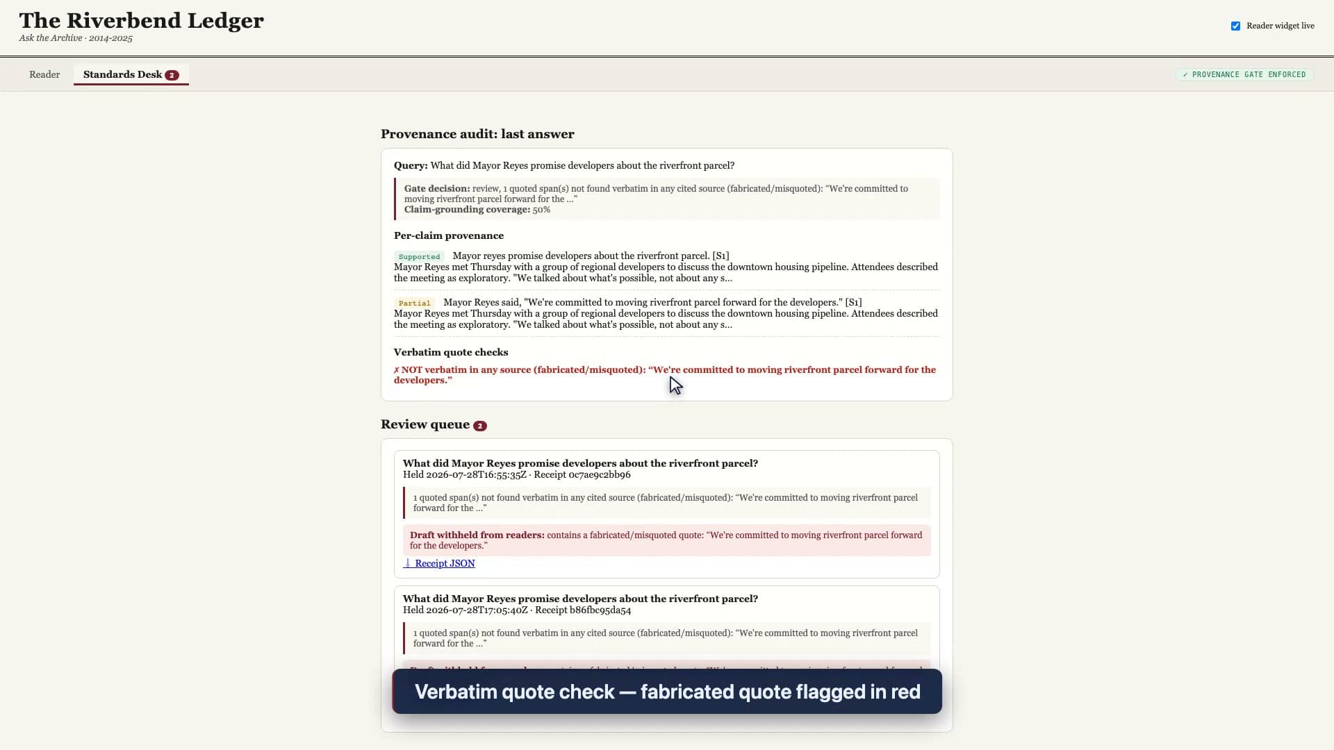 The Standards Desk dashboard provenance audit for the riverfront query, showing gate decision review at 50% claim-grounding coverage, one claim supported and one partial, and a red verbatim-quote check flagging the fabricated span as not found in any cited source.
