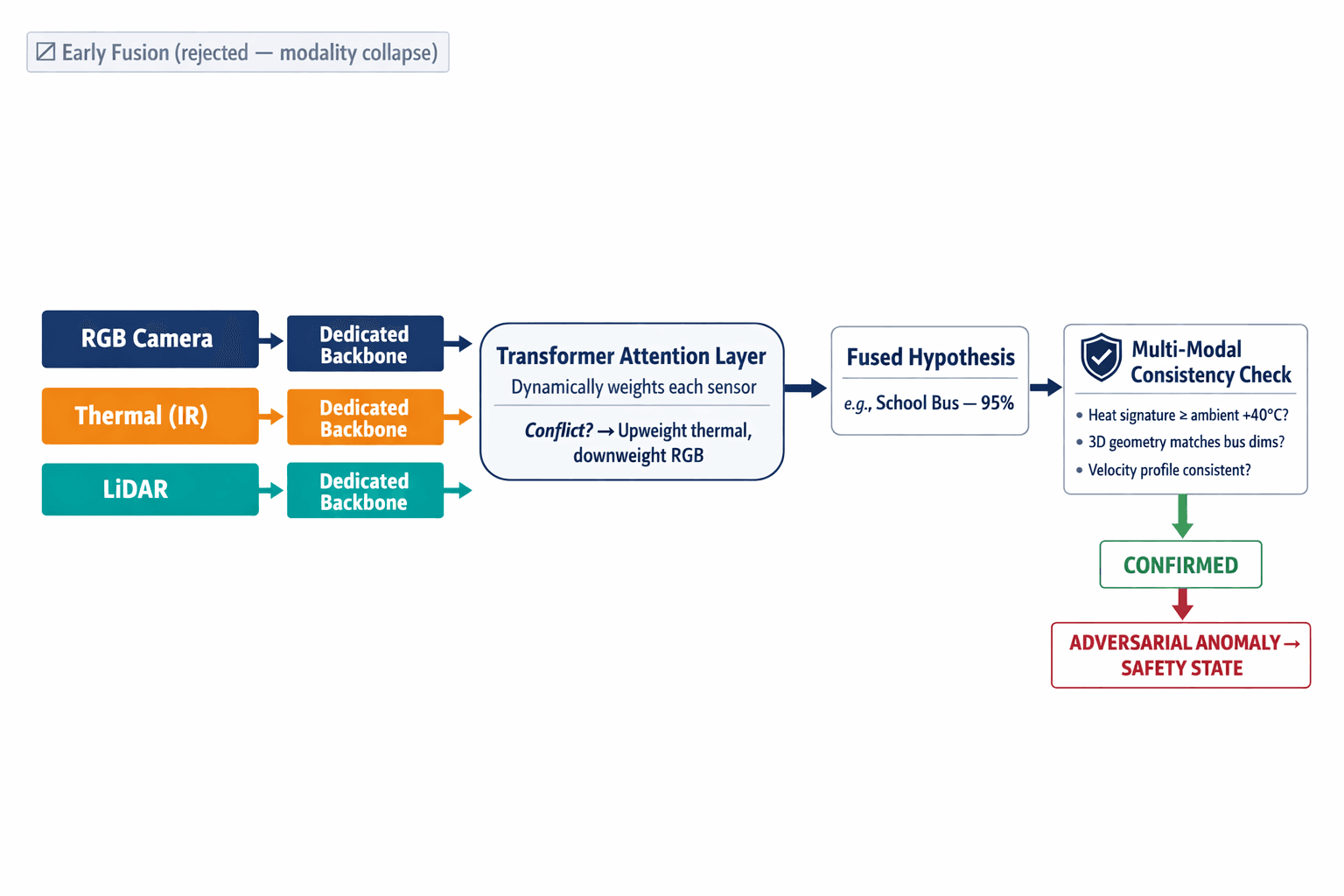An architecture diagram showing the three fusion approaches (early, intermediate with attention, and the post-inference consistency check) and why intermediate fusion with a physics-based consistency layer is the correct design.