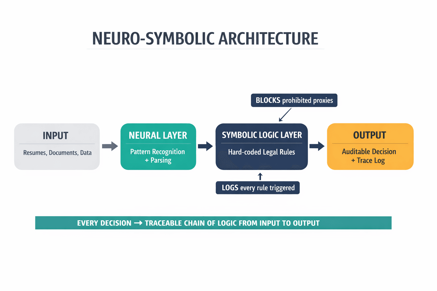 An architecture diagram showing the neuro-symbolic approach — how the neural network layer feeds into the symbolic logic layer before reaching output, with specific labels showing the audit trail and rule enforcement mechanism.