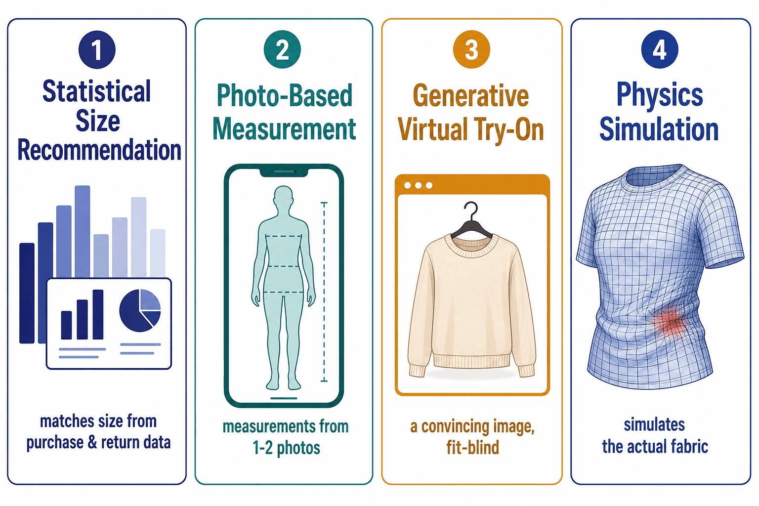 Four-panel comparison of fit-tech families: statistical, photo-based, generative try-on, physics.