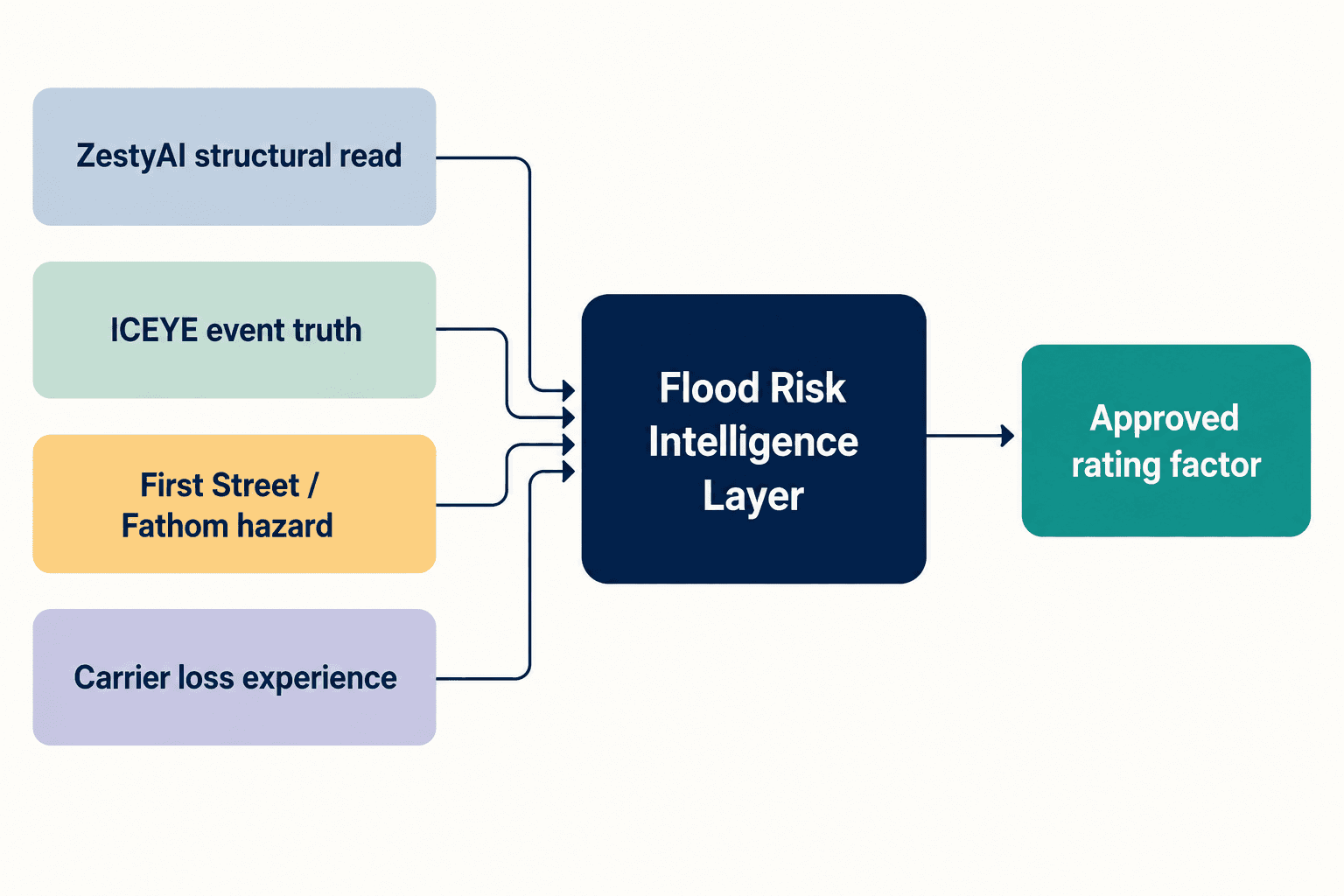 Diagram of four flood-data silos converging through a fusion layer into one approved rating factor