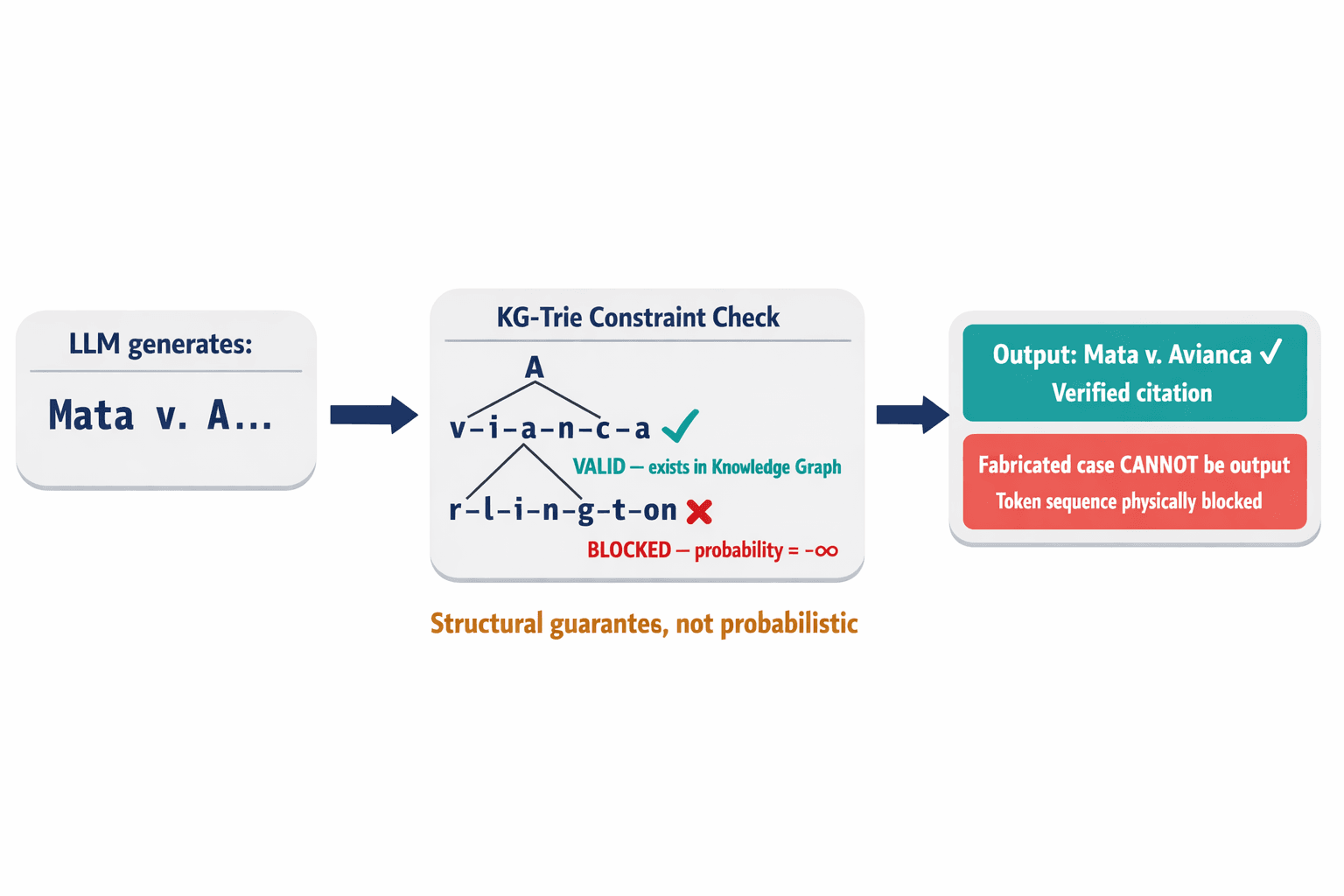 Step-by-step diagram showing the KG-Trie constrained decoding process — the LLM generates a partial citation, the Trie checks valid continuations against the Knowledge Graph, and invalid token paths are blocked (probability set to negative infinity).