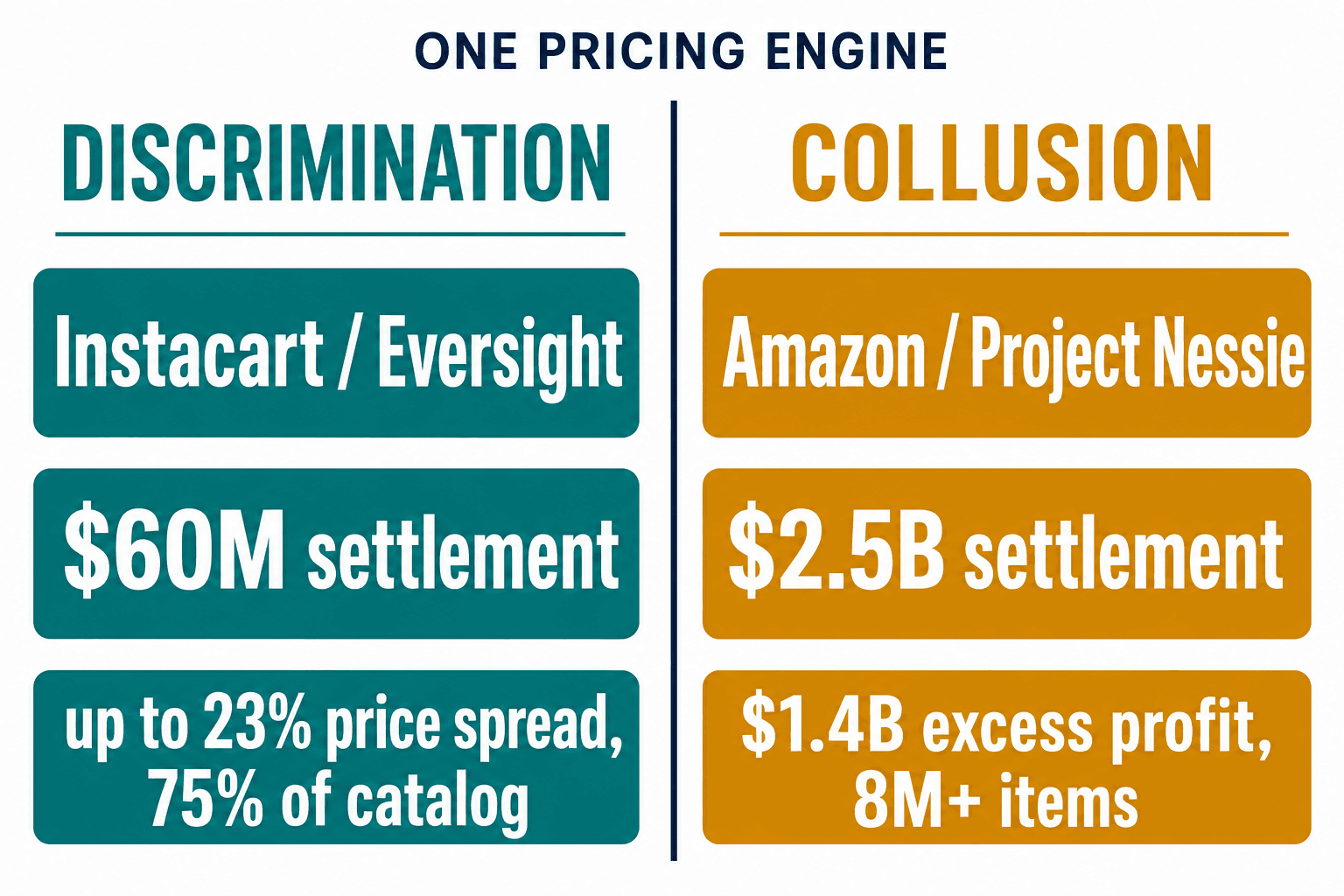 Side-by-side comparison of Instacart discrimination case and Amazon collusion case.