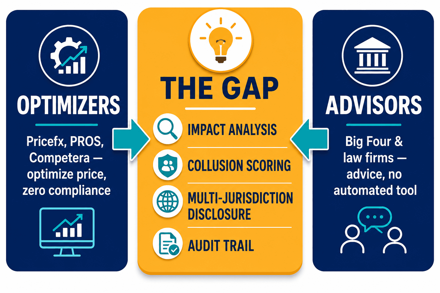 Three-column positioning: optimizers and advisors flanking an unserved compliance gap.