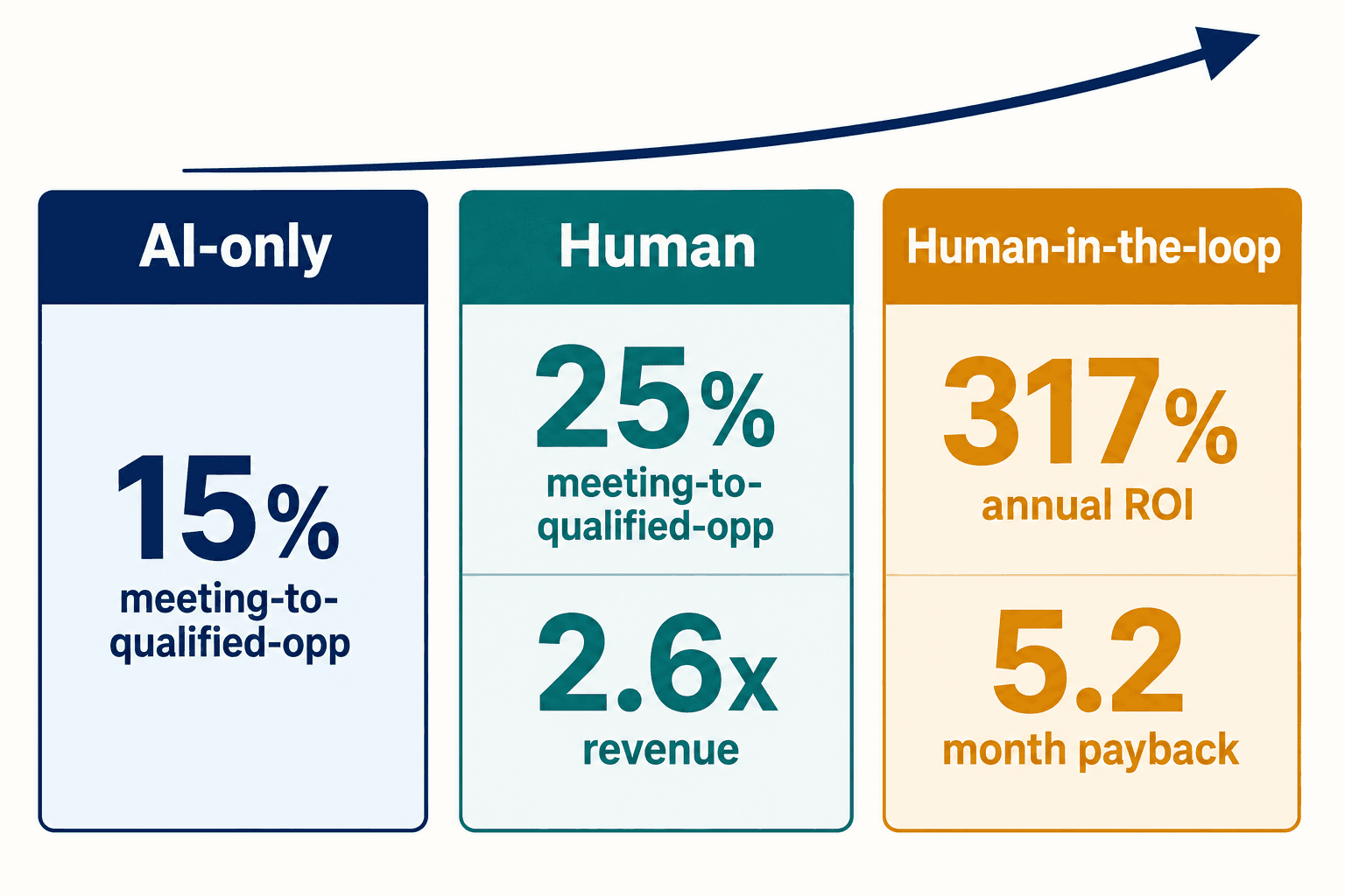 AI vs human vs human-in-the-loop outreach: 15% vs 25% qualified-opp, 2.6x revenue, 317% ROI, 5.2-month payback