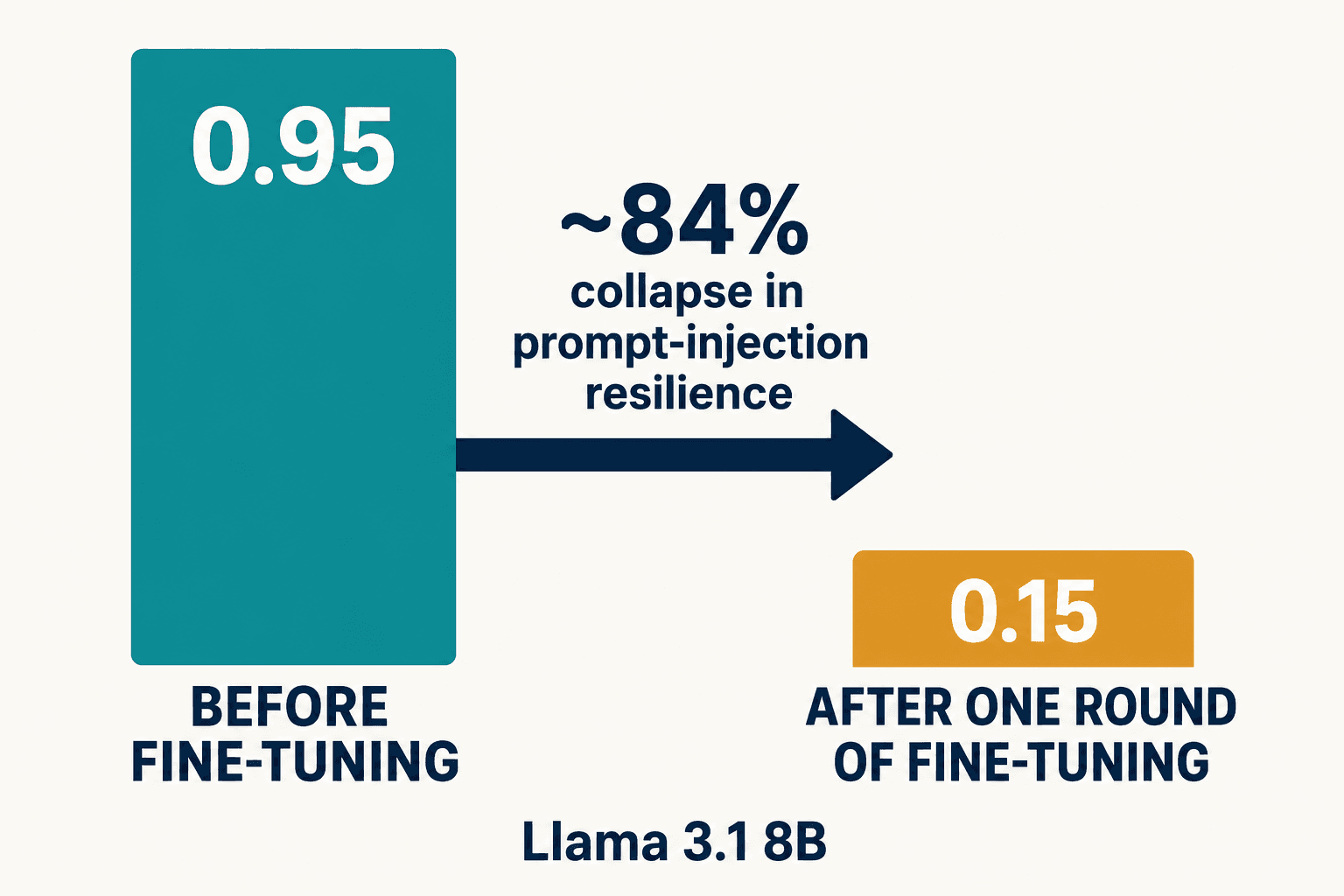 A model's prompt-injection resilience collapses from 0.95 to 0.15 after one round of fine-tuning.