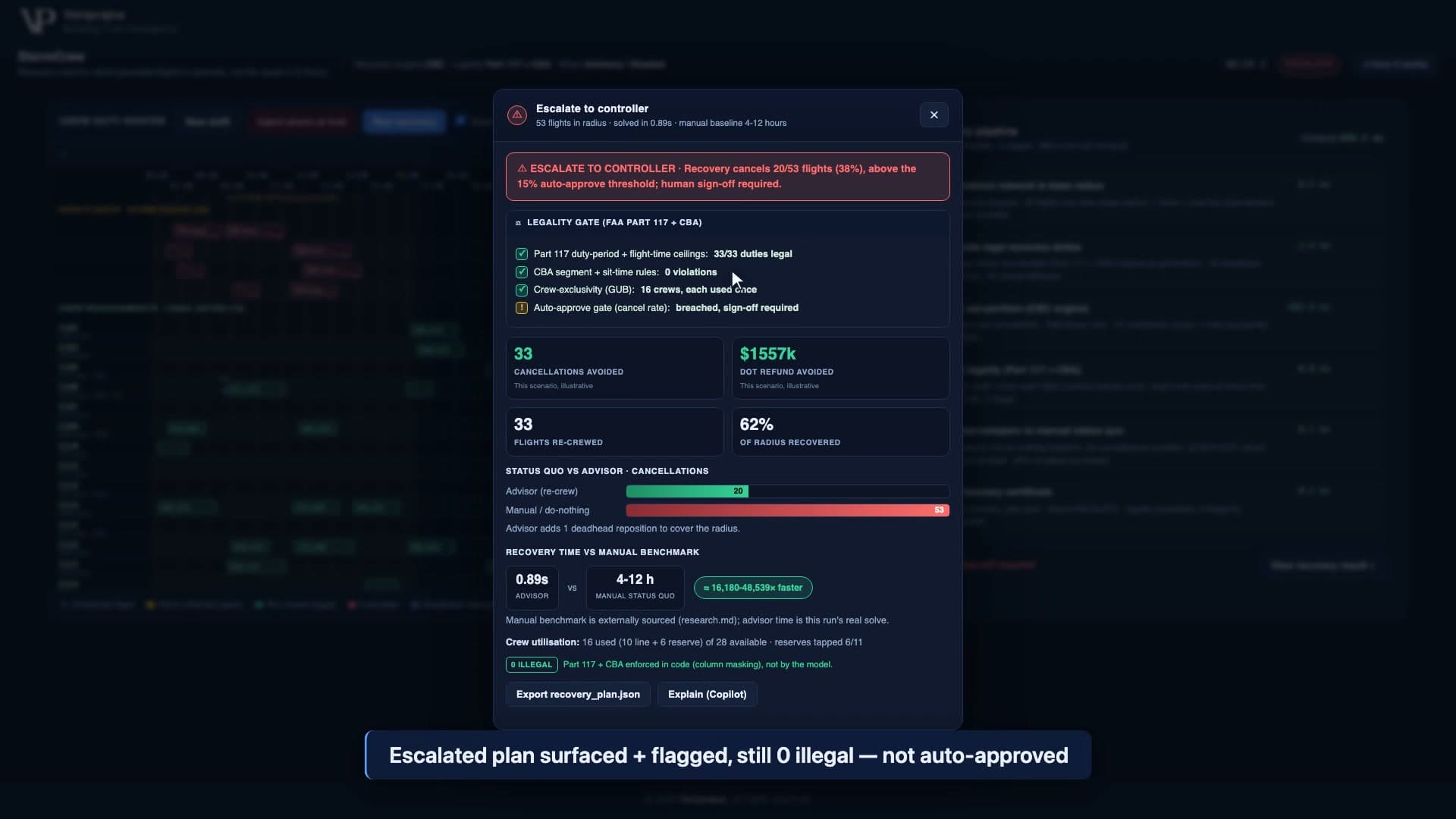 Severe scenario result showing ESCALATE to controller because recovery cancels 20 of 53 flights, 38 percent, above the 15 percent threshold