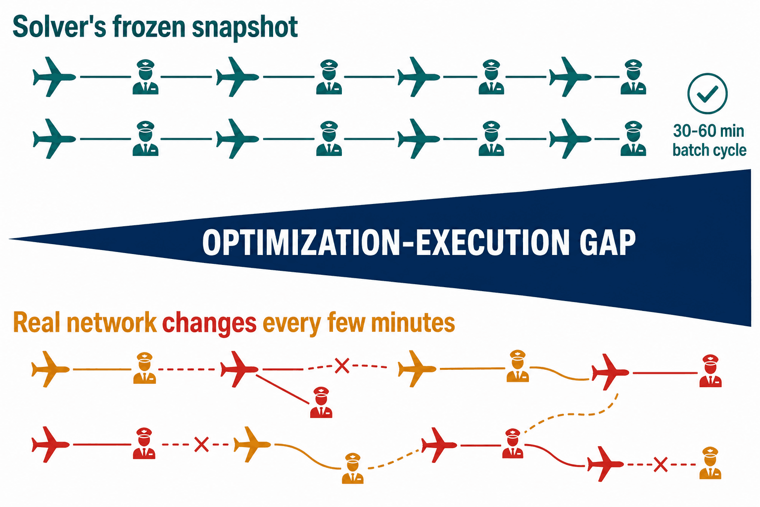 Two diverging timelines: solver's frozen snapshot vs the real network, the widening gap between them.