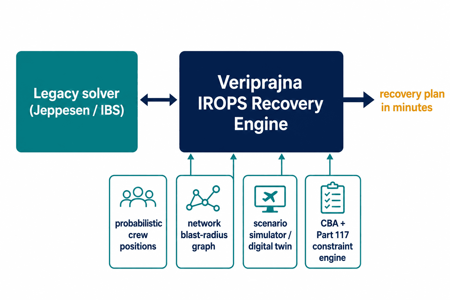 Veriprajna IROPS recovery engine running alongside a legacy Jeppesen/IBS solver, with four ML inputs.