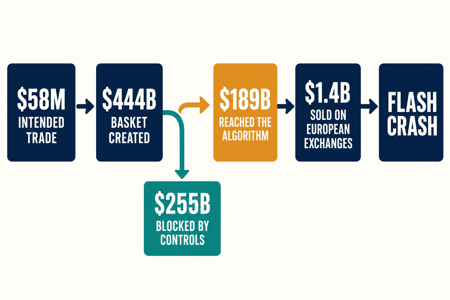 Cascade infographic: $58M intended became a $444B basket; $255B blocked, $189B through, $1.4B sold, flash crash.