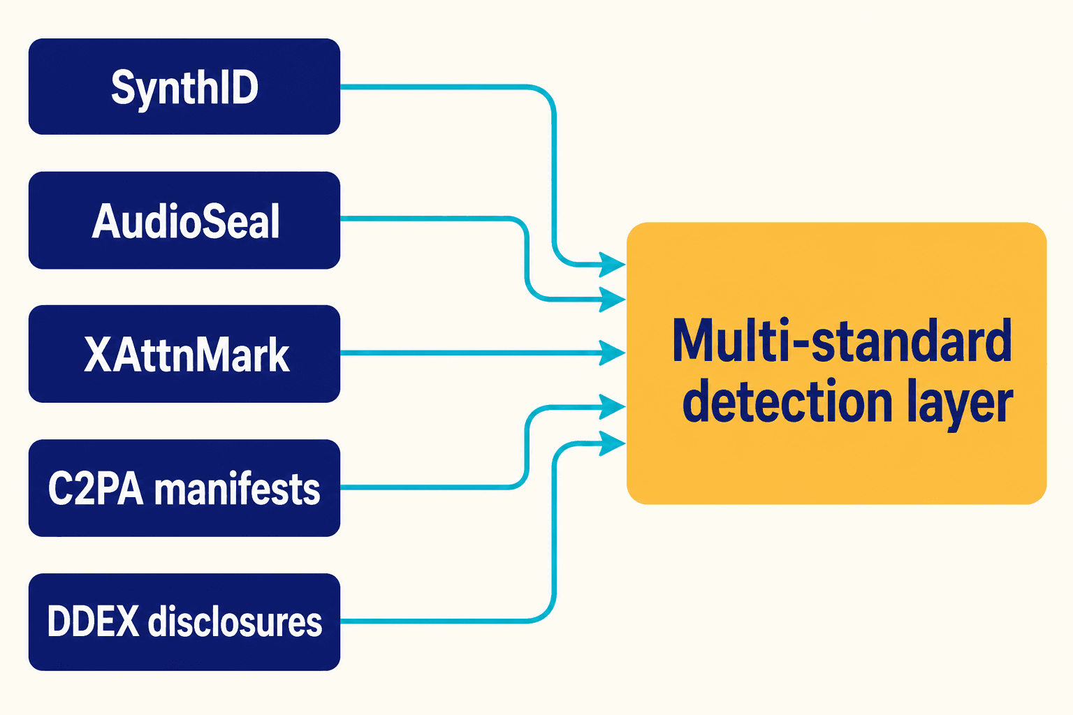 Five standards — SynthID, AudioSeal, XAttnMark, C2PA manifests, DDEX disclosures — converging into one multi-standard detection layer.