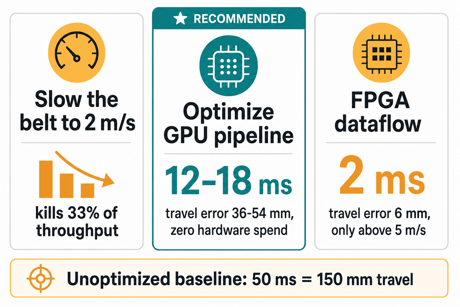 Three latency options for a 50,000-ton MRF and the firing-window travel error each produces.