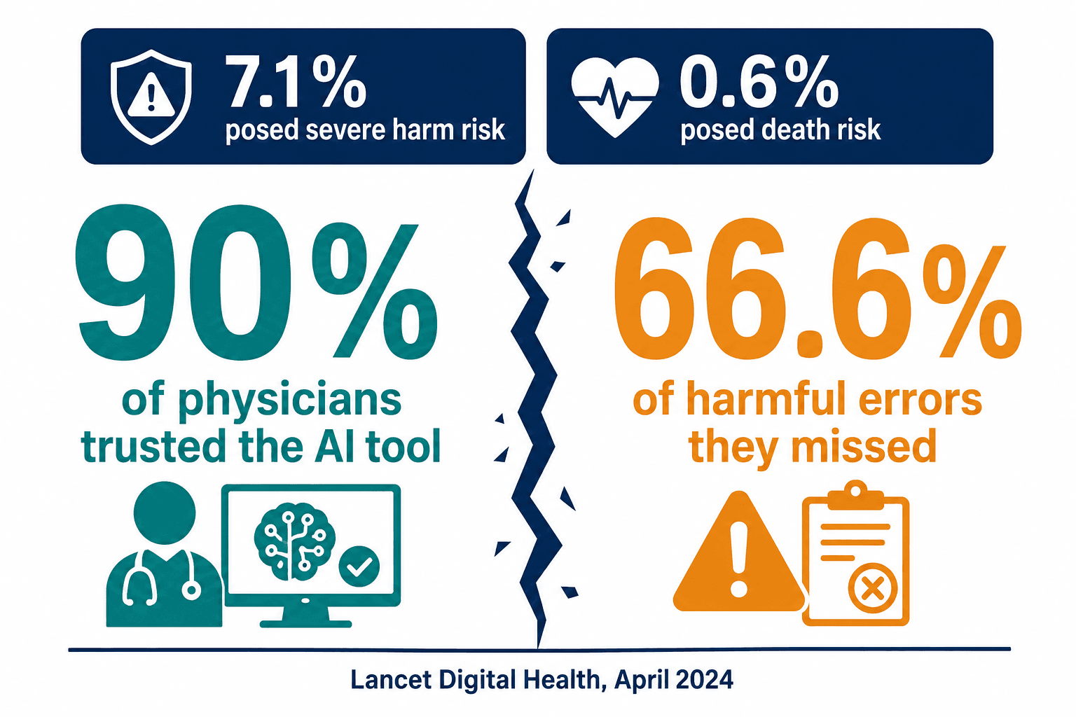 Automation-bias gap: 90% of physicians trusted the AI yet missed 66.6% of harmful errors