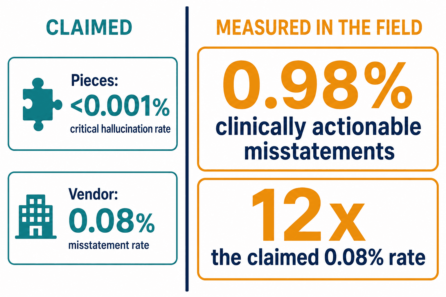 Claimed vs measured: vendor accuracy claims against the 0.98% rate found in the field, 12x higher
