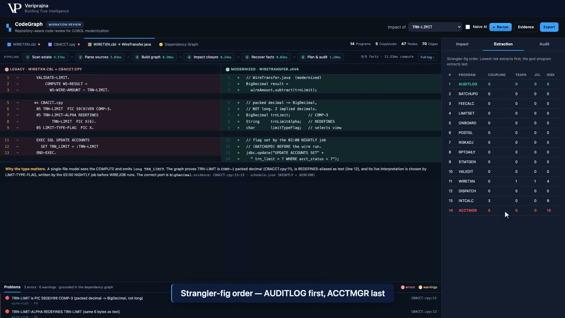 CodeGraph extraction tab showing the fourteen fixture programs ranked in strangler-fig order, AUDITLOG at rank 1 with risk score 0 and ACCTMGR at rank 14 with risk score 15, columns for coupling, COMP-3 traps, and JCL criticality.