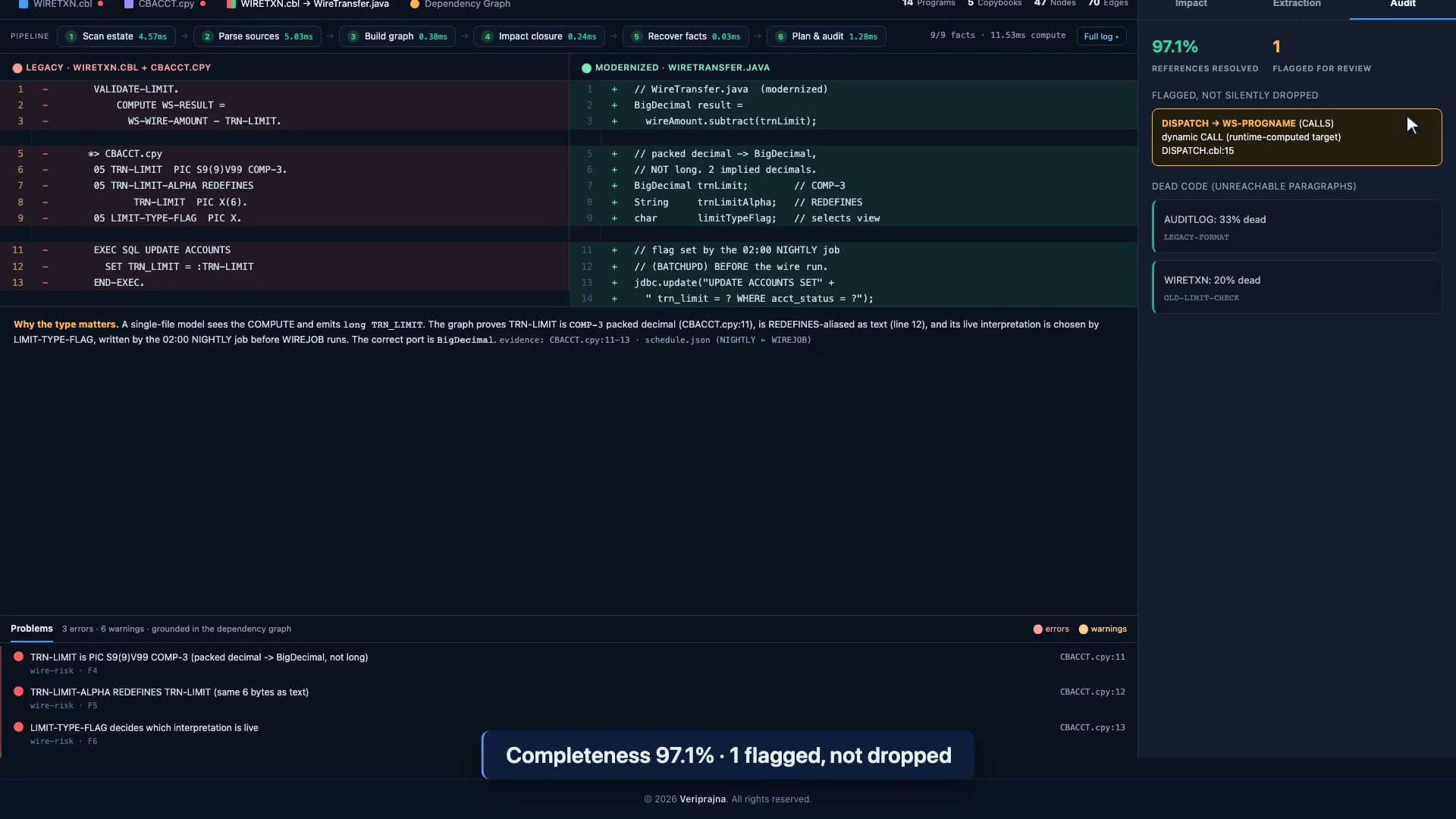 CodeGraph audit tab showing 97.1 percent of references resolved with 1 flagged for review, the flagged item being DISPATCH's dynamic CALL WS-PROGNAME at DISPATCH.cbl line 15, listed as flagged and not silently dropped.