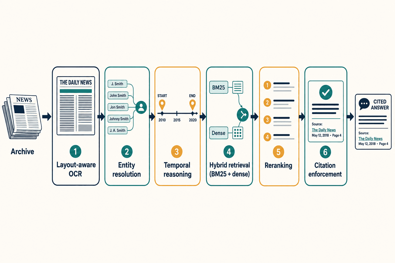 Six-stage publisher RAG pipeline: OCR, entity resolution, temporal reasoning, hybrid retrieval, reranking, citation enforcement.
