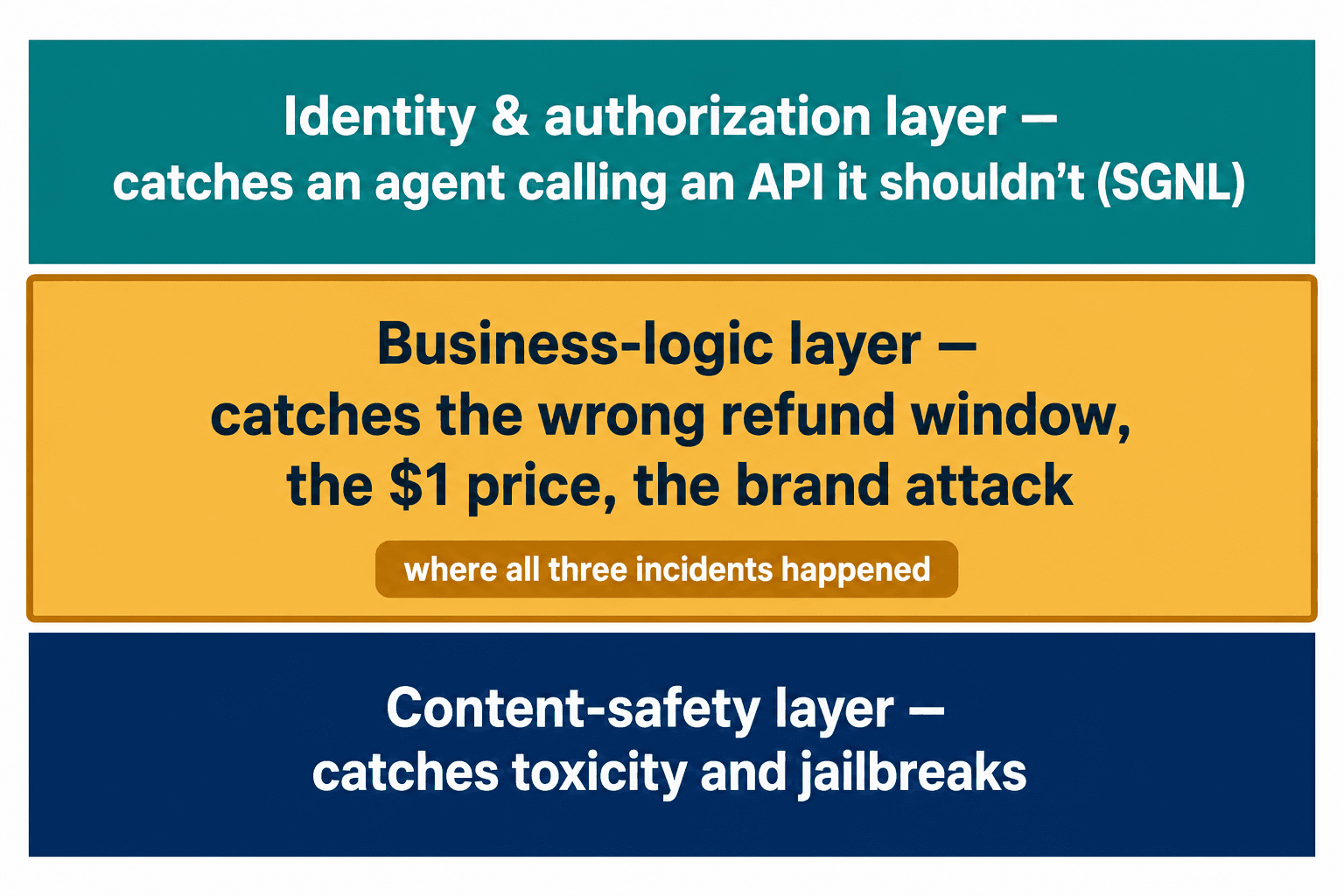 Three-layer stack: identity and content-safety layers above and below a highlighted business-logic gap.