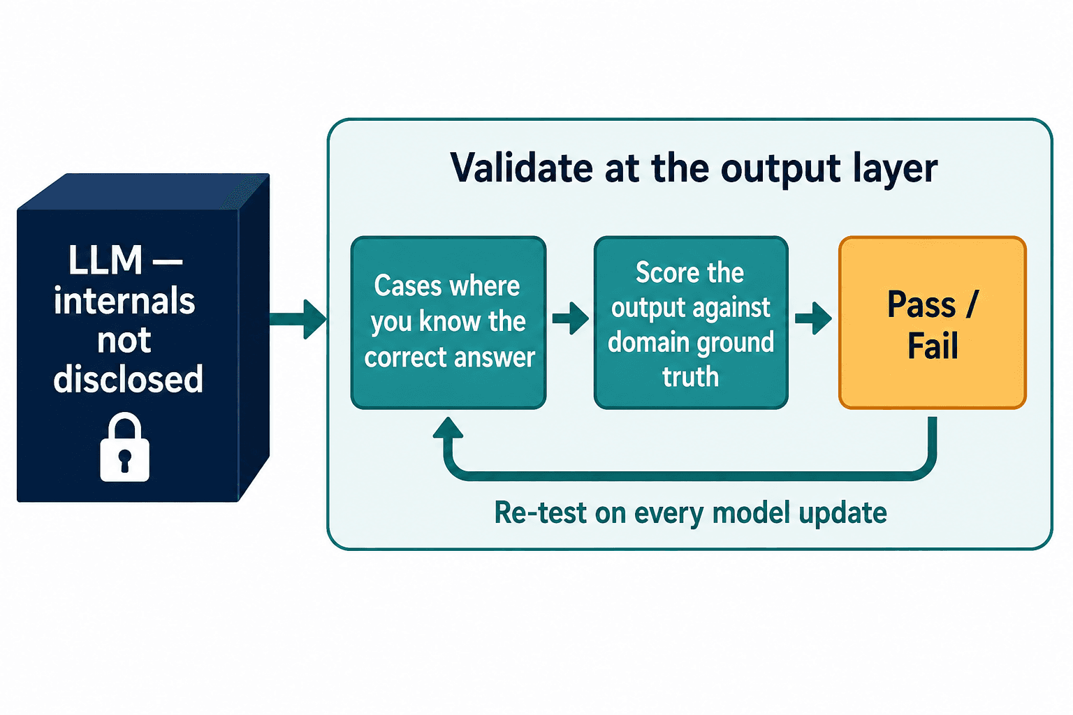 Diagram: a sealed LLM whose internals can't be seen, validated instead at the output layer against known-correct cases, re-tested on every update.