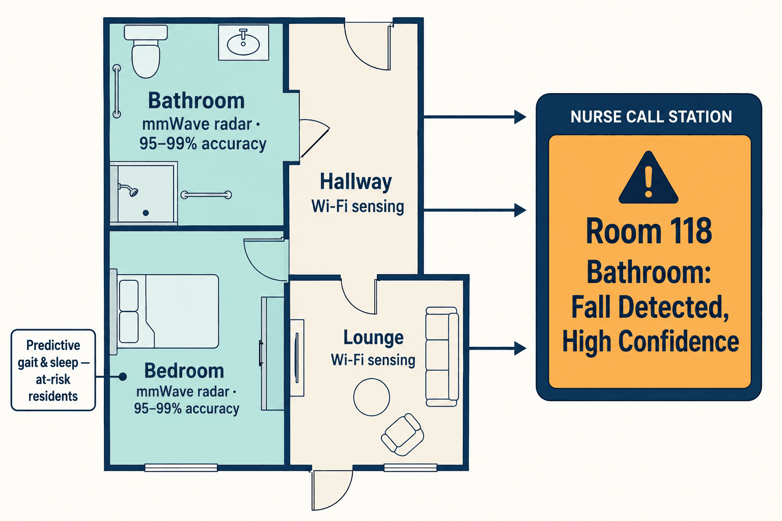 Top-down floor plan mapping radar, Wi-Fi sensing, and predictive monitoring to rooms, all feeding the nurse call