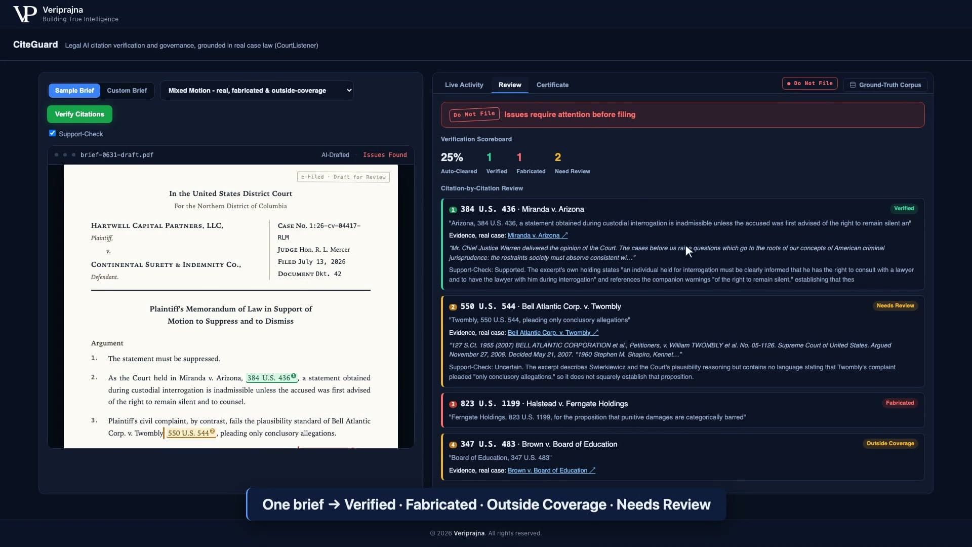 CiteGuard verification scoreboard for the Mixed Motion brief showing one citation Verified, one Fabricated, and two needing review, including Miranda verified green, the fabricated 823 U.S. 1199 caught in red, and Brown v. Board marked outside coverage.