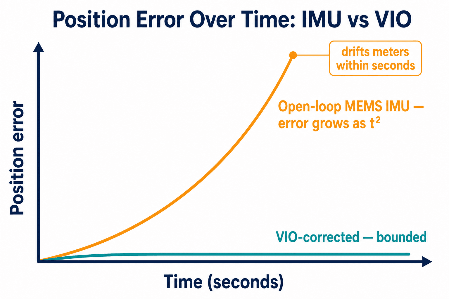 Line graph: open-loop IMU position error rises as t-squared while VIO-corrected error stays bounded.