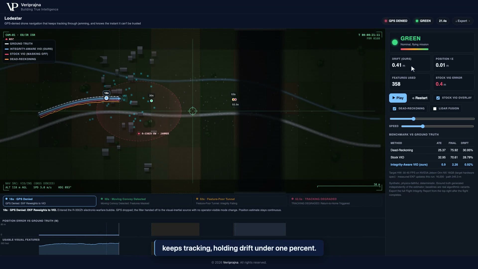 Lodestar dashboard at t=21 s, moments after GPS is denied inside the simulated R-330Zh-style electronic-warfare bubble: integrity reads GREEN, drift 0.41 m, 358 usable visual features, and the estimated track sits on ground truth.