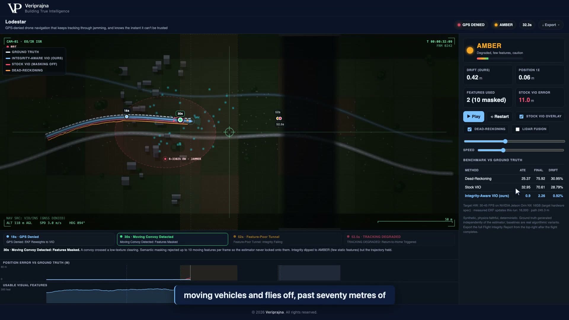Lodestar at t=32 s during the moving convoy: integrity has dropped to AMBER, feature count reads 2 with 10 masked, stock VIO error has climbed to 11.0 m while the integrity-aware track holds 0.42 m drift.