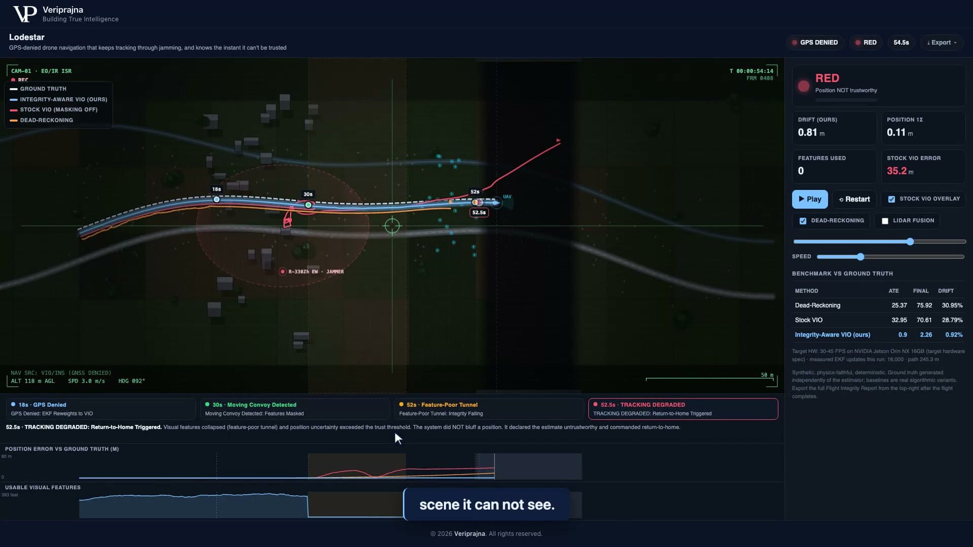 Lodestar at t=54.5 s in the dark tunnel: integrity reads RED, "Position NOT trustworthy," feature count 0, stock VIO error 35.2 m as its track flies off the top of the map, and the timeline shows return-to-home triggered at t=52.5 s.
