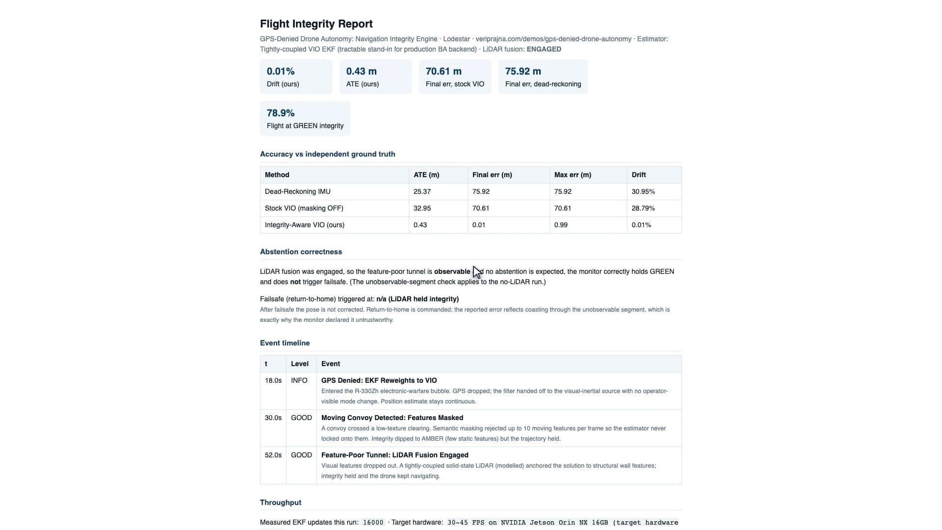 The exported Flight Integrity Report with LiDAR fusion engaged: 0.01% drift for the integrity-aware run, 78.9% of the flight at GREEN, failsafe "n/a (LiDAR held integrity)," and a scoreboard against independent ground truth.