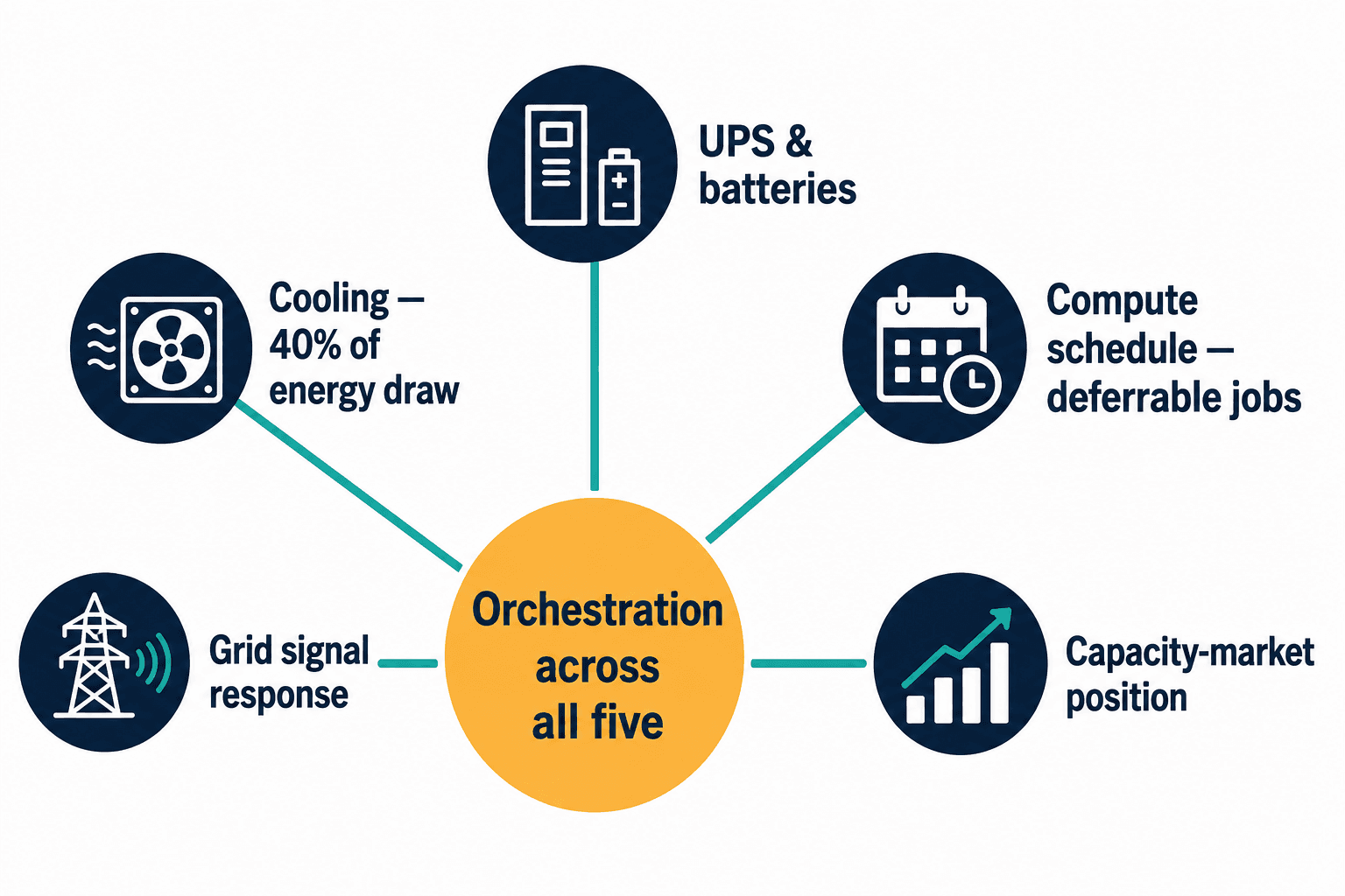 Central orchestration hub linked to five data center flexibility levers no single vendor coordinates