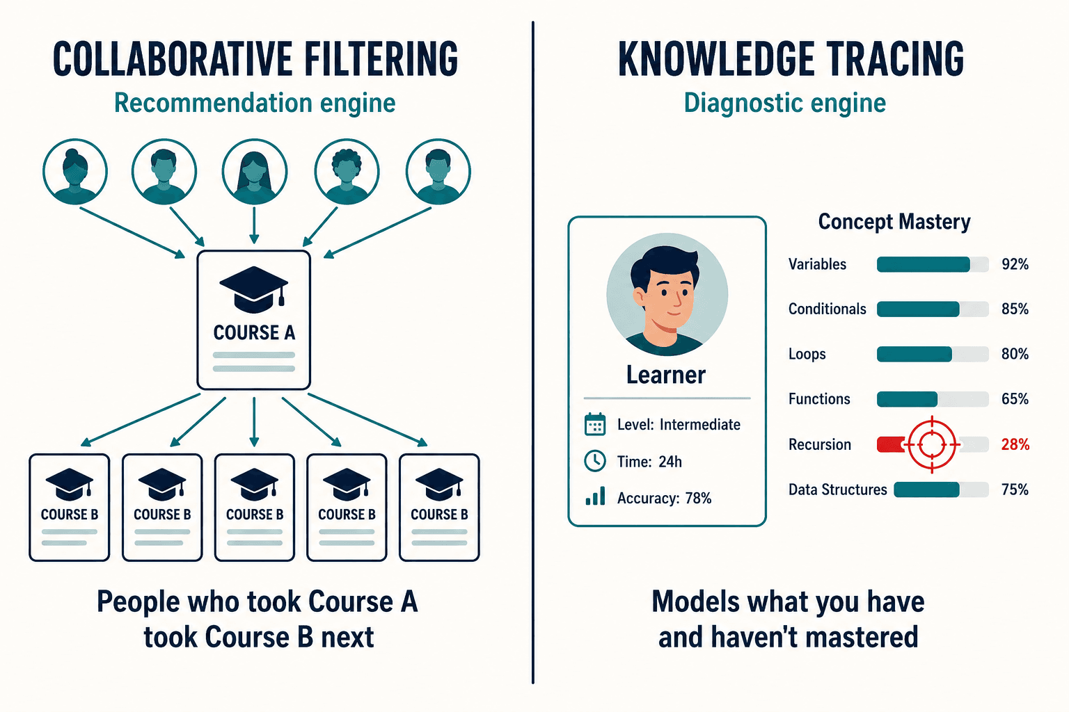Side-by-side: collaborative filtering recommendation engine vs knowledge tracing diagnostic engine.