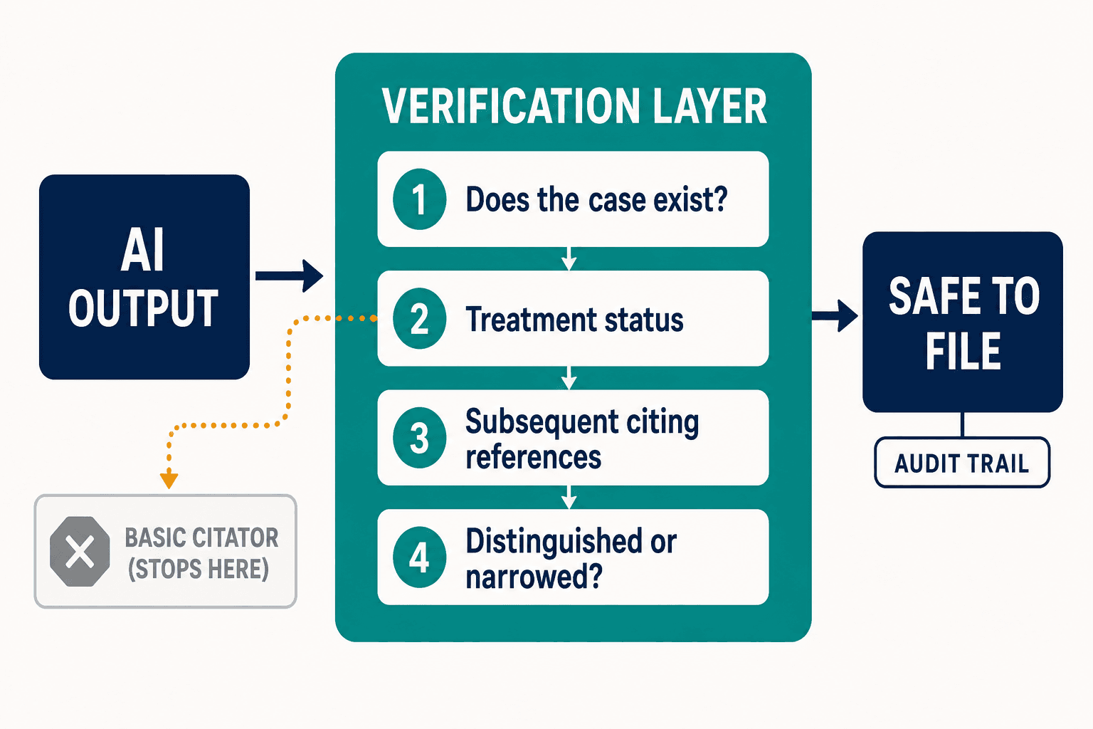 Pipeline diagram: a citator stops at treatment status while a verification layer reads subsequent citing references