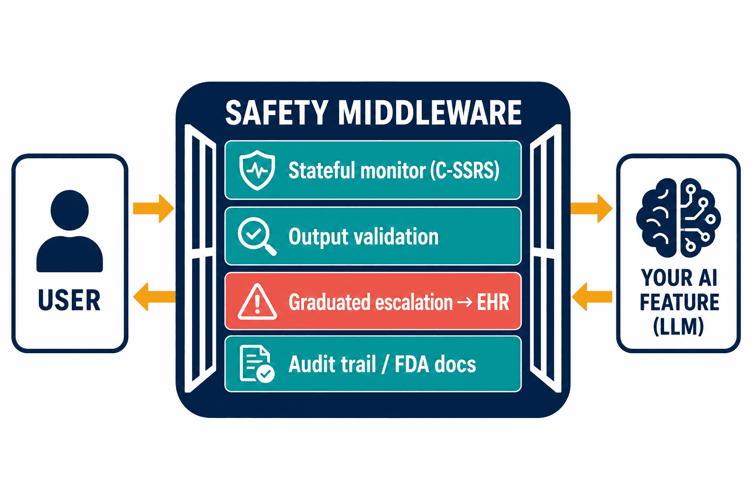 Safety middleware sitting between the user and the AI feature, with four labeled layers.