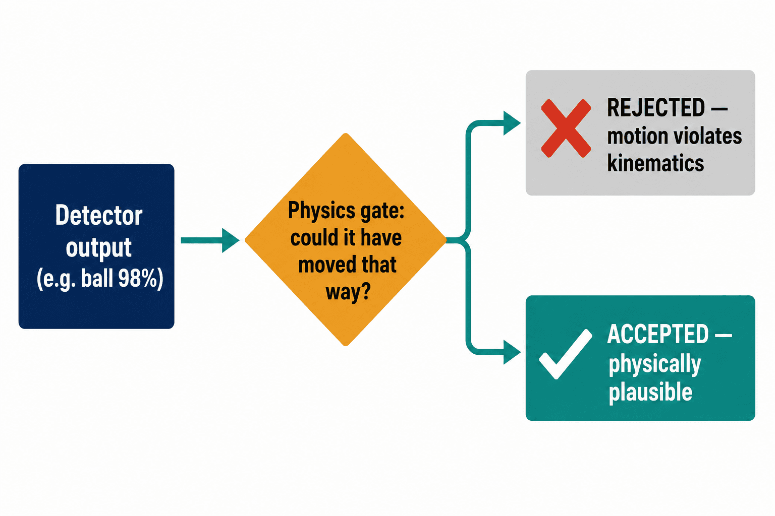 Pipeline diagram: detector output passes through a physics gate that rejects impossible motion and accepts plausible motion.
