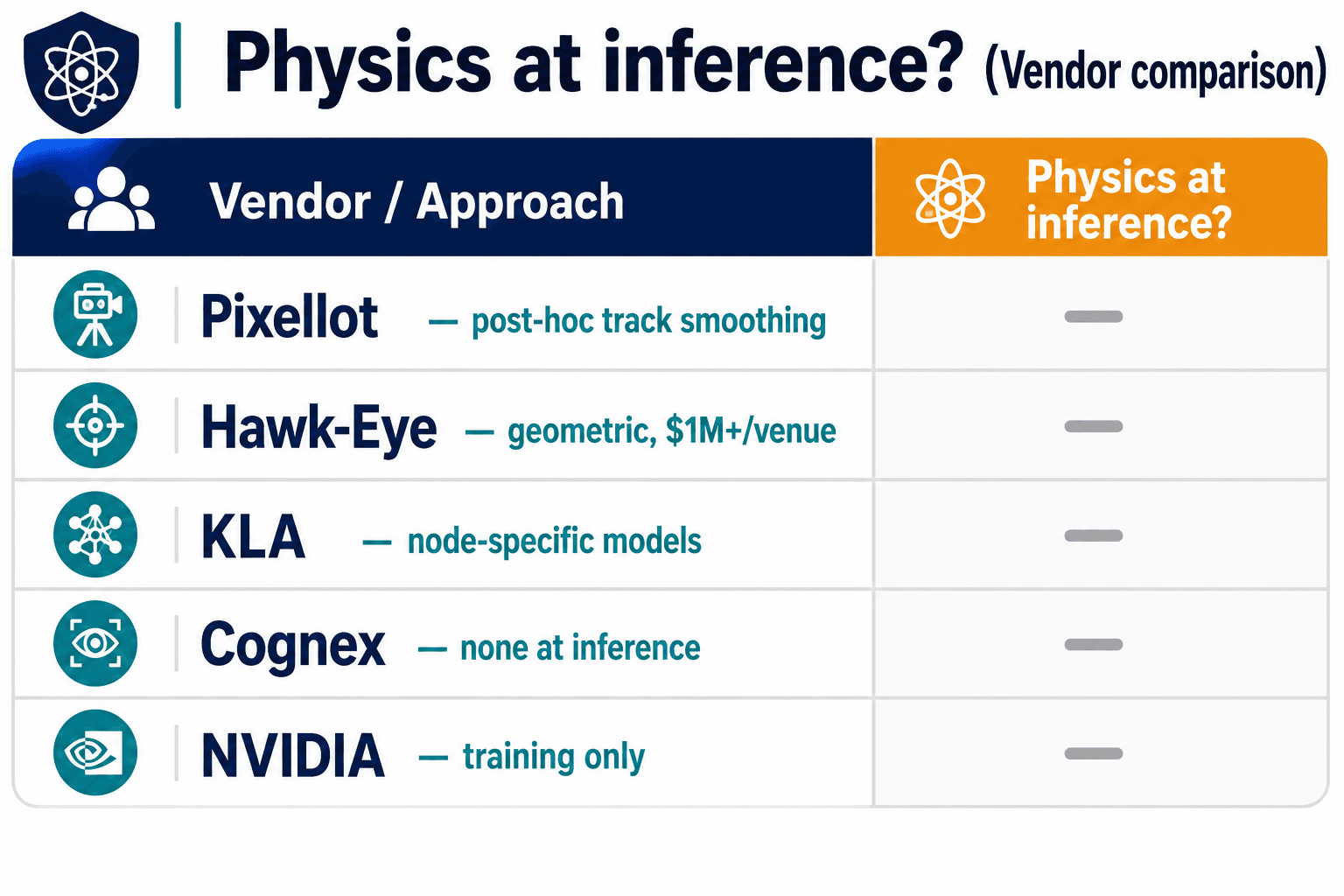Matrix of five CV vendors showing physics is applied post-hoc or at training, not at inference.