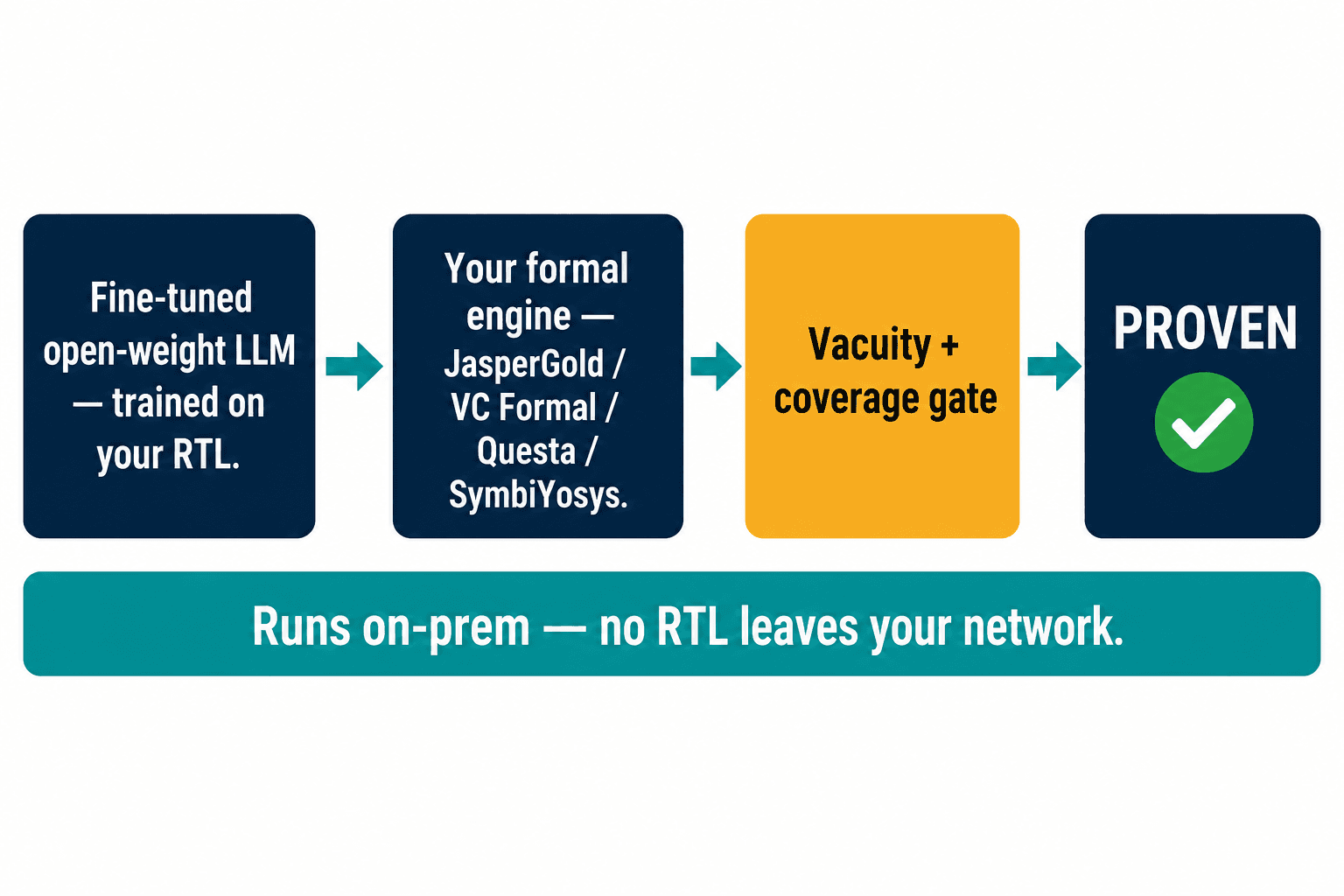 On-prem pipeline: fine-tuned LLM, your formal engine, a vacuity and coverage gate, then PROVEN.