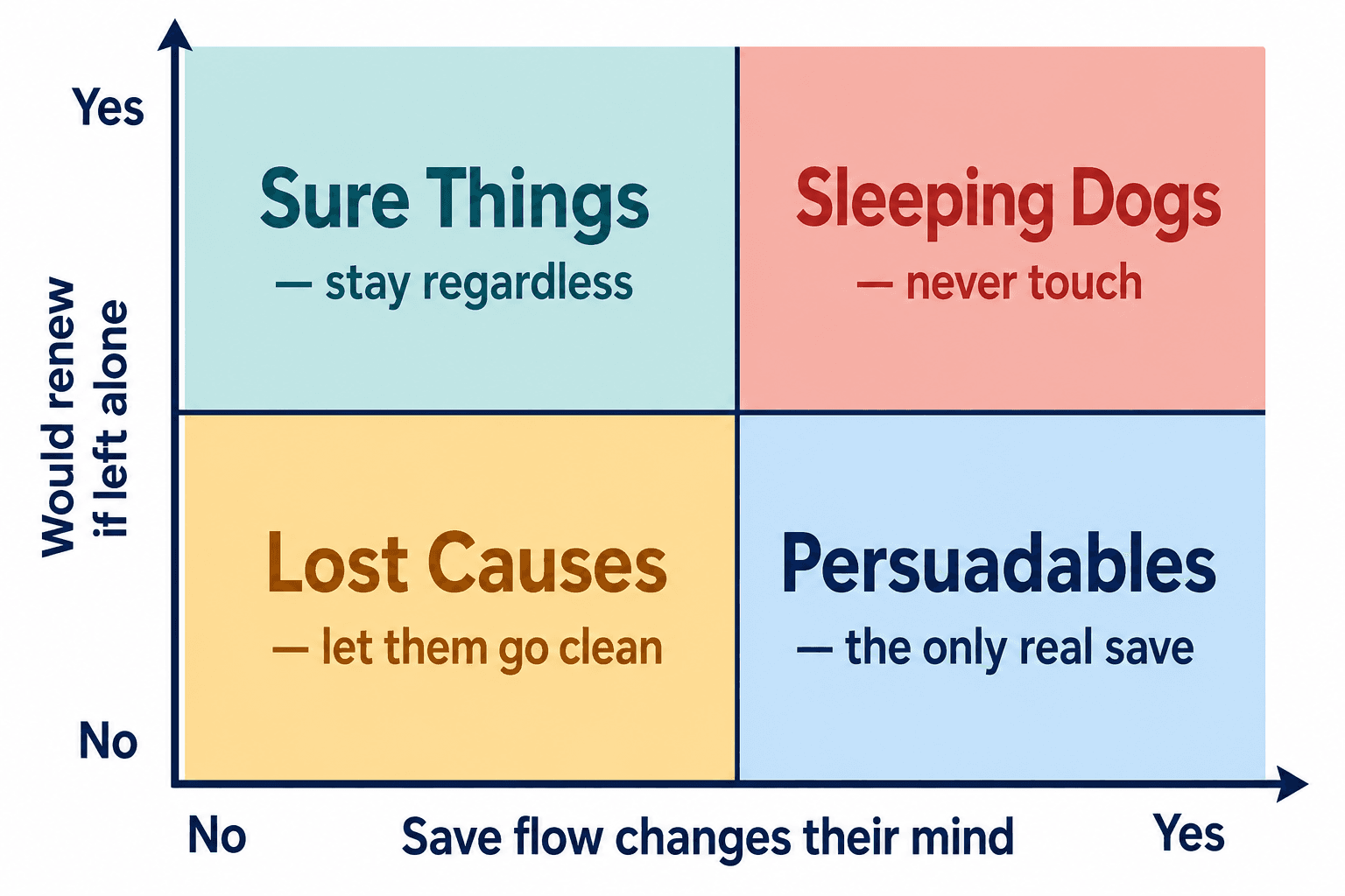 2x2 matrix sorting cancel users into Sure Things, Persuadables, Lost Causes, and Sleeping Dogs.